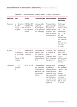 Consenso e Guias de Tratamento | 11
CONSENSO BRASILEIRO DE PSORÍASE E GUIAS DE TRATAMENTO|SOCIEDADE BRASILEIRA DE DERMATOLOGIA
Tabela V – Quimioterapia da Psoríase – Drogas de eleição
Medicação
Metotrexato
Acitretina
Ciclosporina
Dose
7,5 a 30 mg/sem
VO ou IM
Crianças: 0,2-0,4
mg/kg/sem
0,5 a 1,0
mg/kg/dia sem-
pre após refeição
VO
Crianças: 0,4-0,5
mg/kg/dia
2,5 – 5,0
mg/kg/dia
VO
Eficácia
PASI 75 em 60%
PASI 50 em 75%
Não costuma
induzir remissão
completa
Leve a moderada
Alta se associada
à fototerapia
PASI75 em 70%
Efeitos colaterais
mielossupressão,
hepatoxicida-
de,fibrose pulmo-
nar, alt. gastrintesti-
nais, embriopatia
Anormalidades ou
morte fetal, toxici-
dade muco-cutâ-
nea, alt. enzimas
hepáticas, hiperlipi-
demia
Comprometimento
renal, hipertensão,
imunossupressão,
hipertricose, hiper-
plasis gengival,
linfoma
Contra indicações
Absolutas/relativas
gravidez, lactação,
comp.hepático,
infecções Ins.renal
ou hepática, imu-
nodef., alcoolismo,
alt. hematológicas
Gravidez até 3 anos
da suspensão da
droga
Hepatopatia, alcoo-
lismo, osteoporose,
hiperlipidemia
Alterações renais,
hipertensão não
controlada, antece-
dentes malignidade
Hipertensão contro-
lada, imunodeficiên-
cia, infecção ativa,
vacinação vírus ate-
nuado, alcoolismo,
hepatopatia
Monitorização /
observações
Monitorização:
hematológica,
hepática e renal a
cada 4-6 sem.
Biópsia hepática
após 1,5 g de
dose total.
Múltiplas intera-
ções medicamen-
tosas.
Dose teste: 7,5mg
1x Antídoto:
ac. folínico.
Monitorização
hepática e de
lípides a cada 2 a
4 meses,
radiológica anual.
Resposta clínica
demorada.
Monitorização:
renal, hematológica
e hepátical a cada
2-4 sem.
Múltiplas
interações medi-
camentosas.
Uso intermitente.
Pode ser usada
em grávidas.
ConcensoPsoríase.qxd 28.08.06 09:20 Page 11
 