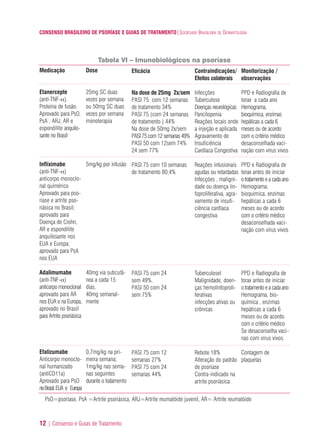 CONSENSO BRASILEIRO DE PSORÍASE E GUIAS DE TRATAMENTO|SOCIEDADE BRASILEIRA DE DERMATOLOGIA
12 | Consenso e Guias de Tratamento
Tabela VI – Imunobiológicos na psoríase
Medicação
Etanercepte
(anti-TNF-α).
Proteína de fusão.
Aprovado para PsO,
PsA , ARJ, AR e
espondilite anquilo-
sante no Brasil
Infliximabe
(anti-TNF-α)
anticorpo monoclo-
nal quimérico
Aprovado para pso-
riase e artrite pso-
riásica no Brasil;
aprovado para
Doença de Crohn,
AR e espondilite
anquilosante nos
EUA e Europa;
aprovado para PsA
nos EUA
Adalimumabe
(anti-TNF-α)
anticorpo monoclonal
aprovado para AR
nos EUA e na Europa,
aprovado no Brasil
para Artrite psoriásica
Efalizumabe
Anticorpo monoclo-
nal humanizado
(antiCD11a)
Aprovado para PsO
noBrasil,EUA e Europa
Dose
25mg SC duas
vezes por semana
ou 50mg SC duas
vezes por semana
monoterapia
5mg/kg por infusão
40mg via subcutâ-
nea a cada 15
dias.
40mg semanal-
mente
0,7mg/kg na pri-
meira semana;
1mg/kg nas sema-
nas seguintes
durante o tratamento
Eficácia
Na dose de 25mg 2x/sem
PASI 75 com 12 semanas
de tratamento 34%
PASI 75 (com 24 semanas
de tratamento ) 44%
Na dose de 50mg 2x/sem
PASI 75 com 12 semanas 49%
PASI 50 com 12sem 74%
24 sem 77%
PASI 75 com 10 semanas
de tratamento 80,4%
PASI 75 com 24
sem 49%.
PASI 50 com 24
sem 75%
PASI 75 com 12
semanas 27%
PASI 75 com 24
semanas 44%
Contraindicações/
Efeitos colaterais
Infecções
Tuberculose
Doenças neurológicas
Pancitopenia
Reações locais onde
a injeção e aplicada
Agravamento de
Insuficiência
Cardíaca Congestiva
Reações infusionais
agudas ou retardadas
Infecçóes , maligni-
dade ou doença lin-
foproliferativa, agra-
vamento de insufi-
ciência cardíaca
congestiva
Tuberculosel
Malignidade, doen-
ças hemolinfoproli-
ferativas
infecções ativas ou
crônicas
Rebote 18%
Alteração do padrão
de psoríase
Contra-indicado na
artrite psoriásica
Monitorização /
observações
PPD e Radiografia de
torax a cada ano
Hemograma,
bioquímica, enzimas
hepáticas a cada 6
meses ou de acordo
com o critério médico
desaconselhada vaci-
nação com vírus vivos
PPD e Radiografia de
torax antes de iniciar
o tratamento e a cada ano
Hemograma,
bioquímica, enzimas
hepáticas a cada 6
meses ou de acordo
com o critério médico
desaconselhada vaci-
nação com vírus vivos
PPD e Radiografia de
torax antes de iniciar
o tratamento e a cada ano
Hemograma, bio-
química , enzimas
hepáticas a cada 6
meses ou de acordo
com o critério médico
Se desaconselha vaci-
nas com vírus vivos
Contagem de
plaquetas
PsO=psoríase, PsA =Artrite psoriásica, ARJ=Artrite reumatóide juvenil, AR= Artrite reumatóide
ConcensoPsoríase.qxd 28.08.06 09:20 Page 12
 