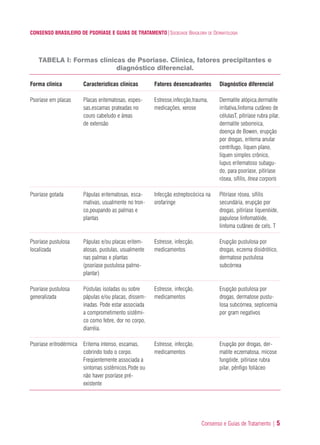 Consenso e Guias de Tratamento | 5
CONSENSO BRASILEIRO DE PSORÍASE E GUIAS DE TRATAMENTO|SOCIEDADE BRASILEIRA DE DERMATOLOGIA
TABELA I: Formas clínicas de Psoriase. Clínica, fatores precipitantes e
diagnóstico diferencial.
Forma clínica
Psoríase em placas
Psoríase gotada
Psoríase pustulosa
localizada
Psoríase pustulosa
generalizada
Psoriase eritrodérmica
Características clínicas
Placas eritematosas, espes-
sas,escamas prateadas no
couro cabeludo e áreas
de extensão
Pápulas eritematosas, esca-
mativas, usualmente no tron-
co,poupando as palmas e
plantas
Pápulas e/ou placas eritem-
atosas, pustulas, usualmente
nas palmas e plantas
(psoríase pustulosa palmo-
plantar)
Pústulas isoladas ou sobre
pápulas e/ou placas, dissem-
inadas. Pode estar associada
a comprometimento sistêmi-
co como febre, dor no corpo,
diarréia.
Eritema intenso, escamas,
cobrindo todo o corpo.
Freqüentemente associada a
sintomas sistêmicos.Pode ou
não haver psoríase pré-
existente
Fatores desencadeantes
Estresse,infecção,trauma,
medicações, xerose
Infecção estreptocócica na
orofaringe
Estresse, infecção,
medicamentos
Estresse, infecção,
medicamentos
Estresse, infecção,
medicamentos
Diagnóstico diferencial
Dermatite atópica,dermatite
irritativa,linfoma cutâneo de
célulasT, pitiríase rubra pilar,
dermatite seborreica,
doença de Bowen, erupção
por drogas, eritema anular
centrífugo, líquen plano,
líquen simples crônico,
lupus eritematoso subagu-
do, para psoríase, pitiríase
rósea, sífilis, tinea corporis
Pitiríase rósea, sífilis
secundária, erupção por
drogas, pitiríase liquenóide,
papulose linfomatóide,
linfoma cutâneo de cels. T
Erupção pustulosa por
drogas, eczema disidrótico,
dermatose pustulosa
subcórnea
Erupção pustulosa por
drogas, dermatose pustu-
losa subcórnea, septicemia
por gram negativos
Erupção por drogas, der-
matite eczematosa, micose
fungóide, pitiríase rubra
pilar, pênfigo foliáceo
ConcensoPsoríase.qxd 28.08.06 09:20 Page 5
 