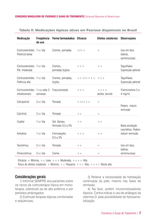 Consenso e Guias de Tratamento | 7
CONSENSO BRASILEIRO DE PSORÍASE E GUIAS DE TRATAMENTO|SOCIEDADE BRASILEIRA DE DERMATOLOGIA
Considerações gerais
1) Informar SEMPRE aos pacientes sobre
os riscos da corticoterapia tópica em mono-
terapia, sobretudo se de alta potência e por
períodos prolongados.
2) Estimular terapias tópicas combinadas
e seqüenciais.
3) Reiterar a necessidade de hidratação
continuada da pele, mesmo nas fases de
remissão.
4) Na face, preferir imunomoduladores
tópicos. Contra-indicar o uso de análogos da
vitamina D, pela possibilidade de fotossensi-
bilização.
Tabela II: Medicações tópicas ativas em Psoríase disponíveis no Brasil
Medicação
Corticosteróides
Potencia baixa
Corticosteróides
Pot. moderada
Corticosteróides
Potência alta
Corticosteróides
intralesionais
Calcipotriol
Calcitriol
Coaltar
Antralina
Tacrolimus
Pimecrolimus
Freqüência
de uso
1 x / dia
1 x / dia
1 x / dia
1 x a cada 3
semanas
2 x / dia
2 x / dia
1 x / dia
1 x / dia
2 x / dia
2 x / dia
Forma farmacêutica
Cremes, pomadas
Cremes,
pomadas,loções
Cremes, pomadas,
loções
Frasco/ampola
Pomada
Pomada
Gel, Xampu,
fórmulas 0,5 a 5%
Formulações
0,5 a 3%
Pomada
Creme
Eficácia
+/++
+++
+++/++++
+++
++/+++
++
++
+++
++
++
Efeitos colaterais
+
++
+++
++++
atrofia, bursite
+
+
++
++
+
+
Observações
Uso em face,
dobras,
semimucosas
Taquifilaxia
Supressão adrenal
Taquifilaxia
Supressão adrenal
Triamcinolona 2 a
4 mg/ml
Podem induzir
remissão
Baixa aceitação
cosmética. Podem
induzir remissão
Uso em face,
dobras,
semimucosas
Eficácia: + Mínima, ++ Leve, +++ Moderada, ++++ Alta
Risco de efeitos colaterais: + Mínimo, ++ Pequeno, +++ Alto, ++++ Muito alto
ConcensoPsoríase.qxd 28.08.06 09:20 Page 7
 