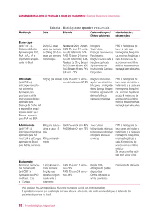 CONSENSO BRASILEIRO DE PSORÍASE E GUIAS DE TRATAMENTO|SOCIEDADE BRASILEIRA DE DERMATOLOGIA
92 | Imunobiológicos na psoríase
Medicação
Etanercepte
(anti-TNF-α).
Proteína de fusão.
Aprovado para PsO,
PsA , ARJ, AR e
espondilite anquilo-
sante no Brasil
Infliximabe
(anti-TNF-α)
anticorpo monoclo-
nal quimérico
Aprovado para
psoriase e artrite
psoriásica no Brasil;
aprovado para
Doença de Crohn, AR
e espondilite anqui-
losante nos EUA e
Europa; aprovado
para PsA nos EUA
Adalimumabe
(anti-TNF-α)
anticorpo monoclonal
aprovado para AR
nos EUA e na Europa,
aprovado no Brasil
para Artrite psoriásica
Efalizumabe
Anticorpo monoclo-
nal humanizado
(antiCD11a)
Aprovado para PsO
no Brasil, EUA
e Europa
Dose
25mg SC duas
vezes por semana
ou 50mg SC duas
vezes por semana
monoterapia
5mg/kg por infusão
40mg via subcu-
tânea a cada 15
dias
40mg semanal-
mente
0,7mg/kg na pri-
meira semana;
1mg/kg nas
semanas seguin-
tes durante o
tratamento
Eficácia
Na dose de 25mg 2x/sem.
PASI 75 com 12 sema-
nas de tratamento 34%
PASI 75 (com 24 sema-
nas de tratamento) 44%
Na dose de 50mg 2x/sem
PASI 75 com 12 sem. 49%
PASI 50 com 12 sem. 74%
24 sem. 77%
PASI 75 com 10 sema-
nas de tratamento 80,4%
PASI 75 com 24 sem 49%
PASI 50 com 24 sem 75%
PASI 75 com 12 sema-
nas 27%
PASI 75 com 24 sema-
nas 44%
Contraindicaçoes/
Efeitos colaterais
Infecções
Tuberculose
Doenças neurológicas
Pancitopenia
Reações locais onde a
injeção e aplicada
Agravamento de
Insuficiência Cardíaca
Congestiva
Reações infusionais
agudas ou retardadas
Infecçóes , malignida-
de ou doença linfopro-
liferativa, agravamento
de insuficiência
cardíaca congestiva
Tuberculosel
Malignidade, doenças
hemolinfoproliferativas
infecções ativas ou
crônicas
Rebote 18%
Alteração do padrão
de psoríase
Contra-indicado na
artrite psoriásica
Monitorização /
observações
PPD e Radiografia de
torax a cada ano
Hemograma, bioquími-
ca, enzimas hepáticas a
cada 6 meses ou de
acordo com o critério
médico desaconselhada
vacinação com vírus vivos
PPD e Radiografia de
torax antes de iniciar o
tratamento e a cada ano
Hemograma, bioquími-
ca , enzimas hepáticas
a cada 6 meses ou de
acordo com o critério
médico desaconselhada
vacinação com vírus vivos
PPD e Radiografia de
torax antes de iniciar o
tratamento e a cada ano
Hemograma, bioquímica,
enzimas hepáticas a
cada 6 meses ou de
acordo com o critério
médico
Se desaconselha vaci-
nas com vírus vivos
Contagem de plaquetas
Tabela - Biológicos: quadro resumido
PsO psoríase; PsA Artrite psoriásica; ARJ Artrite reumatóide juvenil; AR Artrite reumatóide.
É opinião do consenso que o Alefacepte tem baixa eficacia e alto custo, não sendo recomendado para o tratamento dos
pacientes de psoriase no Brasil.
ConcensoPsoríase.qxd 28.08.06 09:20 Page 92
 
