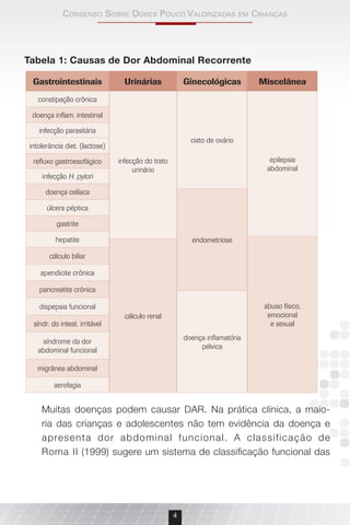 consenso sobre Dores Pouco VAlorizADAs em criAnçAs
4
Tabela 1: Causas de Dor Abdominal Recorrente
Muitas doenças podem causar DAR. Na prática clínica, a maio-
ria das crianças e adolescentes não tem evidência da doença e
apresenta dor abdominal funcional. A classificação de
Roma II (1999) sugere um sistema de classificação funcional das
Gastrointestinais
constipação crônica
doença inflam. intestinal
infecção parasitária
intolerância diet. (lactose)
refluxo gastroesofágico
infecção H. pylori
doença celíaca
úlcera péptica
gastrite
hepatite
cálculo biliar
apendicite crônica
pancreatite crônica
dispepsia funcional
síndr. do intest. irritável
síndrome da dor
abdominal funcional
migrânea abdominal
aerofagia
Urinárias
infecção do trato
urinário
cálculo renal
Miscelânea
epilepsia
abdominal
abuso físico,
emocional
e sexual
Ginecológicas
cisto de ovário
endometriose
doença inflamatória
pélvica
 