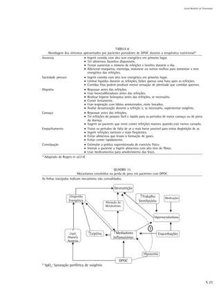 Jornal Brasileiro de Pnemologia




                                                       TABELA 8
      Abordagem dos sintomas apresentados por pacientes portadores de DPOC durante a terapêutica nutricional(*)
Anorexia                        • Ingerir comida com alto teor energético em primeiro lugar.
                                • Ter alimentos favoritos disponíveis.
                                • Tentar aumentar o número de refeições e lanches durante o dia.
                                • Adicionar margarina, manteiga, maionese ou outros molhos para aumentar o teor
                                  energético das refeições.
Saciedade precoce               • Ingerir comida com alto teor energético em primeiro lugar.
                                • Limitar líquidos durante as refeições, beber apenas uma hora após as refeições.
                                • Comidas frias podem produzir menor sensação de plenitude que comidas quentes.
Dispnéia                        • Repousar antes das refeições.
                                • Usar broncodilatadores antes das refeições.
                                • Realizar higiene brônquica antes das refeições, se necessário.
                                • Comer lentamente.
                                • Usar respiração com lábios semicerrados, entre bocados.
                                • Avaliar dessaturação durante a refeição e, se necessário, suplementar oxigênio.
Cansaço                         • Repousar antes das refeições.
                                • Ter refeições de preparo fácil e rápido para os períodos de maior cansaço ou de piora
                                  da doença.
                                • Sugerir ao paciente que tente comer refeições maiores quando está menos cansado.
Empachamento                    • Tratar os períodos de falta de ar o mais breve possível para evitar deglutição de ar.
                                • Ingerir refeições menores e mais freqüentes.
                                • Evitar alimentos que levam à formação de gases.
                                • Evitar comer rapidamente.
Constipação                     • Estimular a prática supervisionada de exercício físico.
                                • Instruir o paciente a ingerir alimentos com alto teor de fibras.
                                • Usar medicamentos para amolecimento das fezes.
(*)
    Adaptado de Rogers et al.(14)


                                                  QUADRO 15
                         Mecanismos envolvidos na perda de peso em pacientes com DPOC
As linhas tracejadas indicam mecanismo não convalidados

                                                      Desnutrição

                   ↓Ingestão                                            ↑Trabalho          Medicações
                   Energética                                          Ventilatório
                                               Alteração do
                                               Metabolismo


                                                                                   Hipermetabolismo


                     ∗
                   ↓SpO2          ↑Leptina           ↑Mediadores                       Exacerbações
                  Dispnéia                           Inflamatórios
                  Anorexia



                                                                           Hipoxemia

                                                         DPOC
* SpO2: Saturação periférica de oxigênio



                                                                                                                                S 25
 