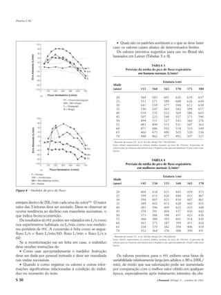 Pereira CAC




                                                               • Quais são os padrões aceitáveis e o que se deve fazer
                                                             caso os valores caiam abaixo de determinados limites.
                                                               Os valores previstos sugeridos para uso no Brasil são
                                                             baseados em Leiner (Tabelas 3 e 4).

                                                                                           TABELA 3
                                                                         Previsão da média do pico de fluxo expiratório
                                                                                  em homens normais (L/min)†

                                                                                                             Estatura (cm)
                                                             Idade
                                                             (anos)                    155        160         165        170        175        180

                                                                 20                    564        583         601        620        639        657
                                                                 25                    553        571         589        608        626        644
                                                                 30                    541        559         577        594        612        630
                                                                 35                    530        547         565        582        599        617
                                                                 40                    518        535         552        569        586        603
                                                                 45                    507        523         540        557        573        590
                                                                 50                    494        511         527        543        560        576
                                                                 55                    483        499         515        531        547        563
                                                                 60                    471        486         502        518        533        549
                                                                 65                    460        475         490        505        520        536
                                                                 70                    448        462         477        492        507        521
                                                             †Retirado de Leiner GC, et al . Am Rev Respir Dis 1963;88:644.
                                                             Esses valores representam os valores médios normais na faixa de 10L/min. A previsão de
                                                             valores para as minorias afro-americana e hispânica são aproximadamene 10 por cento mais
                                                             baixas.



                                                                                           TABELA 4
                                                                         Previsão da média do pico de fluxo expiratório
                                                                                 em mulheres normais (L/min)†

                                                                                                             Estatura (cm)
                                                             Idade
                                                             (anos)                    145        150         155        160        165        170

Figura 4 – Medidor de pico de fluxo                              20                    404        418         431        445        459        473
                                                                 25                    399        412         426        440        453        467
                                                                 30                    394        407         421        434        447        461
estejam dentro de 20L/min cada uma da outra(55). O maior         35                    389        402         415        428        442        455
valor das 3 leituras deve ser anotado. Deve-se observar se       40                    383        396         409        422        435        448
ocorre tendência ao declínio nas manobras sucessivas, o          45                    378        391         404        417        430        442
que indica broncoconstrição.                                     50                    373        386         398        411        423        436
   Os resultados do PFE podem ser relatados em L/s como          55                    368        380         393        405        418        430
                                                                 60                    363        375         387        399        411        424
nos espirômetros habituais ou L/min como nos medido-
                                                                 65                    358        370         382        394        406        418
res portáteis de PFE. A conversão é feita como se segue:         70                    352        364         376        388        399        411
fluxo L/s = fluxo L/min/60; fluxo L/min = fluxo L/s x
                                                             † Retirado de Leiner GC, et al. Am Rev Respir Dis 1963;88:644.
60.                                                          Esses valores representam os valores médios normais na faixa de 10L/min. A previsão de
   Se a monitorização vai ser feita em casa, o indivíduo     valores para as minorias afro-americana e hispânica são aproximadamene 10 por cento mais
                                                             baixas.
deve receber instruções de:
   • Como usar apropriadamente o medidor. Instrução
deve ser dada por pessoal treinado e deve ser reavaliada       Os valores previstos para o PFE exibem uma faixa de
nas visitas sucessivas.                                      variabilidade relativamente larga (em adultos ± 80 a 100L/
   • Quando e como registrar os valores e outras infor-      min), de modo que sua valorização pode ser aumentada
mações significativas relacionadas à condição do indiví-     por comparação com o melhor valor obtido em qualquer
duo no momento do teste.                                     época, especialmente após tratamento intensivo da obs-
S 30                                                                                                   J Pneumol 28(Supl 3) – outubro de 2002
 