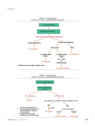 Espirometria




                                                       TABELA 4 – Interpretação III
                                         Critérios de aceitação e reprodutibilidade preenchidos




                                                       TABELA 5 – Interpretação IV
                                         Critérios de aceitação e reprodutibilidade preenchidos




J Pneumol 28(Supl 3) – outubro de 2002                                                            S 55
 