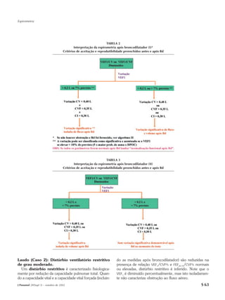 Espirometria




                                                                   TABELA 2
                                            Interpretação da espirometria após broncodilatador (I)*
                                    Critérios de aceitação e reprodutibilidade preenchidos antes e após Bd




                                                                   TABELA 3
                                            Interpretação da espirometria após broncodilatador (II)
                                    Critérios de aceitação e reprodutibilidade preenchidos antes e após Bd




Laudo (Caso 2): Distúrbio ventilatório restritivo                        do as medidas após broncodilatador) são reduzidas na
de grau moderado.                                                        presença de relação VEF1/CVF% e FEF25-75/CVF% normais
  Um distúrbio restritivo é caracterizado fisiologica-                   ou elevadas, distúrbio restritivo é inferido. Note que o
mente por redução da capacidade pulmonar total. Quan-                    VEF1 é diminuído percentualmente, mas isto isoladamen-
do a capacidade vital e a capacidade vital forçada (incluin-             te não caracteriza obstrução ao fluxo aéreo.
J Pneumol 28(Supl 3) – outubro de 2002                                                                                      S 63
 
