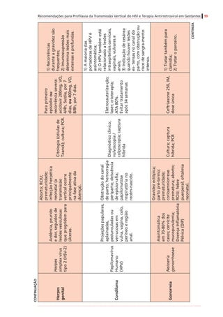 Recomendações para Profilaxia da Transmissão Vertical do HIV e Terapia Antirretroviral em Gestantes 99
Herpes
genital
Herpes
simplexvírus
tipo2(HSV-2)
Ardência,prurido
edor,seguidosde
lesõesvesiculosas
queprogridempara
úlceras.
Aborto;RCIU;
prematuridade;
infecçãoherpética
neonatal(a
transmissão
verticalocorre
principalmente
nafaseativada
doença).
Citologia(célulasde
Tzanck);cultura;PCR.
Paraprimeiro
episódioou
recorrênciasevera:
aciclovir200mg,VO,
4/4h,5x/dia,por7
dias,ou400mg,VO,
8/8h,por7dias.
1)Recorrências
duranteagravidezsão
frequentes;
2)Imunossupressão
determinalesõesmais
extensaseprofundas.
Condiloma
Papilomavírus
Humano
(HPV)
Projeçõespapulares,
aplainadas,
pedunculadasou
verrucosasem
vulva,vagina,colo,
períneoeregião
anal.
Obstruçãodocanal
departo;hemorragia
periparto;deiscência
deepisiorrafia;
papilomatose
respiratóriano
recém-nascido.
Diagnósticoclínico;
vulvoscopia/
colposcopia;captura
híbrida
Eletrocauteriza-ção;
laser;crioterapia;
ATA80%.
Evitartratamento
após34semanas
1)Amaioriadas
portadorasdeHPVé
assintomática;
2)OHPVtambémestá
relacionadoalesões
intraepiteliaiscervicais,
vaginais,vulvarese
anais;
3)Indicaçãodecesárea
quandohouverlesões
ex-tensasnocanaldo
parto,comobstruçãoou
riscodesangra-mento
intenso.
Gonorreia
Neisseria
gonorrhoeae
Assintomática
em70-80%dos
casos;cervicite
mucopurulenta;
DoençaInflamatória
Pélvica(DIP)
Gravidezectópica;
partopré-termo;
prematuridade;
corioamniorrexe
prematura;aborto;
RCIU;febre
puerperal;oftalmia
neonatal.
Cultura;captura
híbrida;PCR
Ceftriaxone250,IM,
doseúnica
1)Tratartambémpara
clamídia;
2)Trataroparceiro.
CONTINUAÇÃO
CONTINUA
 