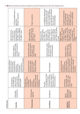 100 Ministério da Saúde • Secretaria de Vigilância em Saúde • Departamento de DST, Aids e Hepatites Virais
Clamídia
Chlamydia
trachomatis
Assintomática
em70-80%dos
casos;cervicite
mucopurulenta;
doençainflamatória
pélvica(DIP)
Gravidezectópica;
partopré-termo;
prematuridade;
corioamniorrexe
prematura;
endometrite
puerperal;
conjuntivitee
Pneumonianeonatal.
Cultura;captura
híbrida;PCR;ELISA;
imunofluorescência
direta.
Azitromicina1g,
VO,doseúnica
oueritromicina
(estearato)500mg,
VO,6/6h,7diasou
amoxicilina500mg,
VO,8/8h,7dias.
1)Tratartambémparao
gonococo;
2)Trataroparceiro.
Tricomoníase
Trichomonas
vaginalis
Pruridoe/ou
irritaçãovulvar;
corrimento
abundante,
amarelo-
esverdeado,
bolhoso;sintomas
urinários;coloem
framboesa.
Corioamniorrexe
prematura;parto
pré-termo;baixo
pesoaonascer;
infecçãoneonatal.
Examedireto;teste
dasaminaspositivo;
pHvaginal>4,5;
cultura(exceção);
PCR.
Metronidazol2g,
VO,doseúnica,ou
500mg,VO,12/12h,
por7dias.
Trataroparceiro.
CandidíaseCandidasp.
Prurido
vulvovaginal;Ardor
oudoràmicção;
corrimentobranco,
grumoso,inodoro;
hiperemia,edemae
fissurasvulvares.
Nãorelatadas.
Examedireto;teste
dasaminasnegativo;
pHvaginal<4,5;
cultura(exceção).
Miconazol2%,
aplicaçãovaginal
por7dias,ou
clotrimazol1%,
aplicaçãovaginal
por6-12dias,ao
deitar,ànoite,ou
óvulosde100mg,
aplicaçãovaginal
por7dias,aodeitar,
ànoite
Acandidíasevaginalnão
éconsideradaumaDST.
Écomumnagestação.
Trataroparceiroapenas
emcasosderecorrências
e/ousehouver
sintomatologia.
Vaginose
bacteriana
Vários
(Mobiluncus,
Gardnerella
vaginalis)
Corrimento
acinzentado,com
odorfétido,mais
acentuadoapós
coito.
Corioamniorrexe
prematura;
corioamnionite;
trabalhodeparto
pré-termo;partopré-
termo;endometrite
puerperal;baixopeso
aonascer;infecção
neonatal.
Exameafresco
(células-guia);pH
vaginal>4,5;teste
dasaminaspositivo.
Metronidazol
500mg,VO,12/12h,
7diasou250mg,
VO,8/8h,7diasou
gelvaginala0,75%,
aplicaçãovaginal,
12/12h,por5dias,
ouclindamicina
300mg,VO,12/12h,
7dias.
Avaginosebacteriana
nãoéconsiderada
umaDST,masum
desequilíbrioda
microfloravaginal.É
comumnagestação.
CONTINUAÇÃO
 