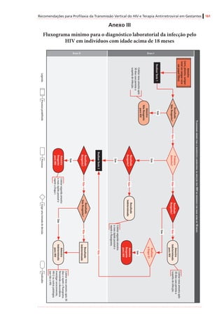 Recomendações para Profilaxia da Transmissão Vertical do HIV e Terapia Antirretroviral em Gestantes 161
Anexo III
Fluxograma mínimo para o diagnóstico laboratorial da infecção pelo
HIV em indivíduos com idade acima de 18 mesesProcessopredefinidoProcessoFinalizadorExigeumatomadadedecisãoLegenda:
Etapa IEtapa II
Resultado
NãoReagente?
Primeira
Amostra?
Amostra
Indeterminada
paraHIV
RealizarTeste1
Resultado
Reagente?
Amostra
NãoReagente
paraHIV
Resultado
Indeterminado
Resultado
Reagente?
Realizou
aEtapaII?
Amostra
Reagente
paraHIV
RealizarTeste2
Resultado
Reagente?
Amostra
Reagente
paraHIV
Resultado
NãoReagente?
Resultado
Indeterminado
Amostra
Indeterminada
paraHIV
Sim
NãoNãoNão
Sim
Sim
Sim
Sim
Sim
Sim
Não
NãoNão
Não
Coletarnovaamostraapós30
diaserepetirofluxograma.
Persistindoadiscordância
investigarsoroconversão,
HIV-2ououtraspatologias
quenãooHIV.
Coletarnovaamostraapós
30diascasopersistaa
suspeitadeinfecção.
Coletarsegundaamostra
omaisrápidopossívele
repetirofluxograma.
Coletarnovaamostraapós
30diascasopersistaa
suspeitadeinfecção.
Amostra
(soro,plasma,sangue
totalousangueseco
empapelfiltro)
Coletarsegundaamostra
omaisrápidopossívele
repetiraEtapaI.
FluxogramamínimoparaodiagnósticolaboratorialdainfecçãopeloHIVemindivíduoscomidadeacimade18meses
 