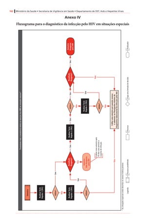 162 Ministério da Saúde • Secretaria de Vigilância em Saúde • Departamento de DST, Aids e Hepatites Virais
Anexo IV
Fluxograma para o diagnóstico da infecção pelo HIV em situações especiais
ProcessopredefinidoProcessoFinalizadorExigeumatomadadedecisãoLegenda:
Válido?
RealizarTeste
Rápido1(TR1)
Amostra
NãoReagente
paraHIV
Resultado
Reagente?
Amostra
Reagente
paraHIV
Resultado
Reagente?
Colherumaamostraporpunçãovenosa
esubmeteraoFluxogramamínimodo
diagnósticolaboratorialdainfecçãopeloHIV.
Não
Não
Sim
Sim
Não
Coletarnovaamostraapós
30diascasopersistaa
suspeitadeinfecção.
Amostra
FluxogramaparaodiagnósticorápidodainfecçãopeloHIVemsituaçõesespeciais*
RealizarTeste
Rápido2(TR2)
RealizarTeste
Rápido1(TR1)
Válido?
Válido?
RealizarTeste
Rápido2(TR2)
Válido?
Não
Sim
Não
SimSim
Sim
Sim
Não
*AssituaçõesespeciaisestãodescritasnoanexoIIdestaportaria
 