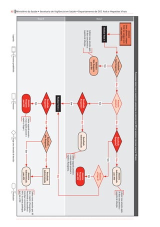 32 Ministério da Saúde • Secretaria de Vigilância em Saúde • Departamento de DST, Aids e Hepatites ViraisProcessopredefinidoProcessoFinalizadorExigeumatomadadedecisãoLegenda:
Etapa IEtapa II
Resultado
NãoReagente?
Primeira
Amostra?
Amostra
Indeterminada
paraHIV
RealizarTeste1
Resultado
Reagente?
Amostra
NãoReagente
paraHIV
Resultado
Indeterminado
Resultado
Reagente?
Realizou
aEtapaII?
Amostra
Reagente
paraHIV
RealizarTeste2
Resultado
Reagente?
Amostra
Reagente
paraHIV
Resultado
NãoReagente?
Resultado
Indeterminado
Amostra
Indeterminada
paraHIV
Sim
NãoNãoNão
Sim
Sim
Sim
Sim
Sim
Sim
Não
NãoNão
Não
Coletarnovaamostraapós30
diaserepetirofluxograma.
Persistindoadiscordância
investigarsoroconversão,
HIV-2ououtraspatologias
quenãooHIV.
Coletarnovaamostraapós
30diascasopersistaa
suspeitadeinfecção.
Coletarsegundaamostra
omaisrápidopossívele
repetirofluxograma.
Coletarnovaamostraapós
30diascasopersistaa
suspeitadeinfecção.
Amostra
(soro,plasma,sangue
totalousangueseco
empapelfiltro)
Coletarsegundaamostra
omaisrápidopossívele
repetiraEtapaI.
FluxogramamínimoparaodiagnósticolaboratorialdainfecçãopeloHIVemindivíduoscomidadeacimade18meses
 