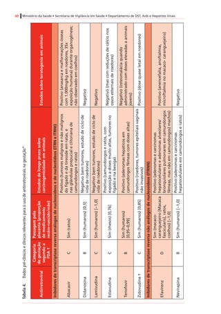 60 Ministério da Saúde • Secretaria de Vigilância em Saúde • Departamento de DST, Aids e Hepatites Virais
Tabela4.	Dadospré-clínicoseclínicosrelevantesparaousodeantirretroviraisnagestação*
Antirretroviral
Categoria
degestação
segundoa
FDA†
Passagempela
placenta(proporção
demedicamento
recém-nascido/mãe)
Estudosdelongoprazosobre
carcinogenicidadeemanimais
Estudossobreteratogeniaemanimais
Inibidoresdetranscriptasereversaanálogosdenucleosídeosedenucleotídeos(ITRNeITRNt)
AbacavirCSim(ratos)
Positivo(tumoresmalignosenãomalignos
dofígadoedatireoideemratas,e
nasglândulasprepucialeclitorianade
camundongoseratos)
Positivo(anasarcaemalformaçõesósseas
com1.000mg/kgemroedores,35x
exposiçãohumana)duranteorganogênese;
nãoobservadoemcoelhos)
DidanosinaBSim(humanos)[0,5]
Negativo(semtumores,estudodeciclode
vidaderoedores)
Negativo
LamivudinaCSim(humanos)[~1,0]
Negativo(semtumores,estudodeciclode
vidaderoedores)
Negativo
EstavudinaCSim(rhesos)[0,76]
Positivo(camundongoseratos,com
exposiçãoadosesmuitoaltas,tumoresno
fígadoenabexiga)
Negativo(mascomreduçõesdecálcionos
ossosesternaisderoedores)
TenofovirB
Sim(humanos)
[0,95–0,99]
Positivo(adenomashepáticosem
camundongosfêmeascomdosesaltas)
Negativo(osteomaláciaquando
administradocomdoseselevadasaanimais
jovens)
Zidovudina†CSim(humanos)[0,85]
Positivo(roedores,tumoresepiteliaisvaginais
nãoinvasivos)
Positivo(dosequaseletalemroedores)
Inibidoresdetranscriptasereversanãoanálogosdenucleosídeos(ITRNN)
EfavirenzD
Sim(macaco-
caranguejeiro[Macaca
fascicularis],ratos,
coelhos)[~1,0]
Positivo(adenomasecarcinomas
hepatocelulareseadenomasalveolares/
bronquiolarespulmonaresemcamundongos
fêmeas,masnãoemcamundongos)machos)
Positivo(anencefalia,anoftalmia,
microftalmianomacaco-caranguejeiro)
NevirapinaBSim(humanos)[~1,0]
Positivo(adenomasecarcinomas
hepatocelularesemcamundongoseratos)
Negativo
 