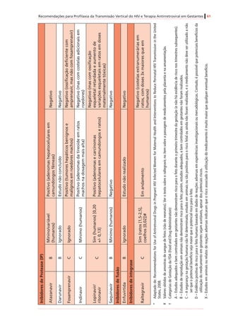 Recomendações para Profilaxia da Transmissão Vertical do HIV e Terapia Antirretroviral em Gestantes 61
InibidoresdeProtease(IP)
AtazanavirB
Mínino/variável
(humanos)
Positivo(adenomashepatocelularesem
camundongosfêmeas)
Negativo
DarunavirBIgnoradoEstudonãoconcluídoNegativo
FosamprenavirCIgnorado
Positivo(tumoreshepáticosbenignose
malignosemroedoresmachos)
Negativo(ossificaçãodeficientecom
amprenavir,masnãocomfosamprenavir)
IndinavirCMínimo(humanos)
Positivo(adenomasdatireoideemratos
machosnadosagemmaisalta)
Negativo(mascomcostelasadicionaisem
roedores)
Lopinavir/
ritonavir
C
Sim(humanos)[0,20
+/-0,13]
Positivo(adenomasecarcinomas
hepatocelularesemcamundongoseratos)
Negativo(mascomossificação
esqueletalretardadaeaumentode
variaçõesesqueletaisemratosemdoses
maternalmentetóxicas)
SaquinavirBMínimo(humanos)NegativoNegativo
Inibidoresdefusão
EnfuvirtidaBIgnoradoEstudonãorealizadoNegativo
Inibidoresdeintegrase
RaltegravirC
Sim(ratos[1,5-2,5],
coelhos[0,02])#
Emandamento
Negativo(costelasextranumeráriasem
ratos,comdoses3xmaioresqueem
humanos)
*	Adaptadode:RecommendationsforUseofAntiretroviralDrugsinPregnantHIVInfectedWomenforMaternalHealthandInterventionstoReducePerinatalHIVTransmissionintheUnited
States,2008.
#	Valoresobtidosdeamostrasdesanguedefetos(nãodeneonatos).Verotextosobreoraltegravir,noitemsobreapassagemdemedicamentospelaplacentaenaamamentação.
†	CategoriasdeGestaçãodaFDA(FoodandDrugAdministration):
A–Estudosadequadosebemcontroladosemgestantesnãodemonstramriscoparaofetoduranteoprimeirotrimestredagestação(enãoháevidênciaderisconostrimestressubsequentes).
B–Estudosdereproduçãoemanimaisnãodemonstramriscoparaofeto;porém,estudosadequados,ebemcontroladosemgestantesnãoforamrealizados.
C–Asegurançanagestaçãohumananãofoideterminada;estudosemanimaisousãopositivosparaoriscofetalouaindanãoforamrealizados,eomedicamentonãodeveserutilizadoanão
serqueopotencialbenefíciosejamaiorqueopotencialriscoparaofeto.
D–Evidênciapositivaderiscoparaofetohumanobaseadaemdadosdereaçõesadversasemexperiênciasinvestigacionaisoumercadológicas.Contudo,épossívelquepotenciaisbenefíciosda
utilizaçãodomedicamentoemgestantessejamaceitáveis,apesardospotenciaisriscos.
X–Estudosemanimaisourelatosdereaçõesadversasindicaramqueoriscoassociadoàutilizaçãodomedicamentoémuitomaiorquequalquereventualbenefício.
 
