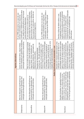 Recomendações para Profilaxia da Transmissão Vertical do HIV e Terapia Antirretroviral em Gestantes 63
Agentesalternativos
Didanosina
Nãoháalteraçõessignificativasna
farmacocinéticanagestação;sem
indicaçãodealteraçãodadose.
Casosdeacidoselática,algunsfatais,
foramrelatadosemgestantesrecebendo
associaçãodedidanosinaeestavudina.
ÉumITRNalternativonocasodouso
dedoisnucleosídeosemesquemas
combinados.Adidanosinasomentedeve
serusadacomestavudinasenãohouver
outrasalternativosdisponíveis.
Estavudina
Nãoháalteraçõessignificativasna
farmacocinéticanagestação;sem
indicaçãodealteraçãodadose.
Nãoháevidênciadeteratogenicidade
emhumanos.Casosdeacidoselática,
algunsfatais,foramrelatadosem
gestantesrecebendoassociaçãode
didanosinaeestavudina.
Éumaalternativaàzidovudinana
estruturaçãodeesquemascombinados.
Deve-seevitarseuusocomadidanosina.
Nuncaassociaràzidovudina,devidoao
potencialantagonismo.
Abacavir#
Nãoháalteraçõessignificativasna
farmacocinéticanagestação;sem
indicaçãodealteraçãodadose.
Reaçõesdehipersensibilidade
ocorremem~5%–8%depessoasnão
gestantes;umapercentagemmuito
menoréfatalenormalmenteestá
associadaàreintrodução(rechallenge).
Ataxadessesefeitosnagestaçãoé
desconhecida.Apacientedeveser
orientadaquantoaossintomasdeuma
reaçãodehipersensibilidade.
ÉumITRNalternativonocasodouso
dedoisnucleosídeosemesquemas
combinados.Veranotaaofinal,sobreo
usoemesquemasdeITRNtriplos#.
Dadosinsuficientespararecomendarouso
Tenofovir
Estudoslimitadosnagestaçãohumana;
dadosindicamqueaáreasobacurva
(AUC)émenornoterceirotrimestredo
quenopós-parto,mascomníveisséricos
semelhantes.UmestudofaseIrealizado
nofinaldagestaçãoestáemandamento.
Estudosemmacacosdemonstramuma
reduçãonocrescimentodofetoena
porosidadeósseadentrodedoismeses
apósoiníciodaterapianagestação.
Estudosclínicosemsereshumanos
(sobretudoemcrianças)demonstram
desmineralizaçãoósseamedianteouso
crônico,mascomsignificadoclínico
desconhecido.Passagemsignificativa
atravésdaplacentaemsereshumanos.
Devidoàfaltadedadossobreouso
nagestaçãohumanaeapreocupações
quantoaefeitosadversosempotencial
sobreosossosdofeto,otenofovir
somentedeveserutilizadocomo
componentedeumesquemacombinado
apóscautelosaconsideraçãodas
alternativas.
 