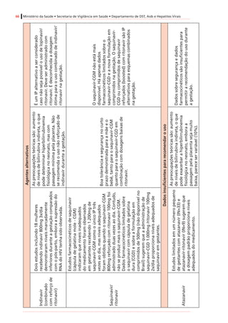 66 Ministério da Saúde • Secretaria de Vigilância em Saúde • Departamento de DST, Aids e Hepatites Virais
Agentesalternativos
Indinavir
(combinado
comreforçode
ritonavir)
Doisestudosincluindo18mulheres
recebendoindinavir800mg3x/dia
demonstraramníveismarcadamente
inferioresduranteagestaçãocomparados
comopós-parto,emboraasupressãodo
RNAdoHIVtenhasidoobservada.
Aspreocupaçõesteóricassão:aumento
deníveisdebilirrubinaindireta,oque
podedeterminarhiperbilirrubinemia
fisiológicanoneonato,mascom
passagemmínimapelaplacenta.Não
serecomendaousonãoreforçadode
indinavirduranteagestação.
ÉumIPalternativoaserconsiderado
casonãosejapossívelousodelopinavir/
ritonavir.Deveseradministradocom
ritonavir.Édesconhecidaadosagem
ótimaparaousocombinadodeindinavir/
ritonavirnagestação.
Saquinavir/
ritonavir
Estudosfarmacocinéticosdesaquinavir
(cápsuladegelatinamole-CGM)
indicaramqueníveisinadequados
domedicamentoforamobservados
emgestantesrecebendo1.200mgde
saquinavir-CGMcomooúnicoIPtrês
vezesaodia,masníveisadequados
foramobtidosquandoosaquinavir-CGM
800mgreforçadocomritonavir100mgfoi
administradoduasvezesaodia.Contudo,
nãoseproduzmaisosaquinavir-CGM.
Dadosfarmacocinéticoslimitadossobre
osaquinavircomcápsuladegelatina
dura(CGD)esobreaformulaçãoem
comprimidosde500mg(nãodisponívelno
Brasil)sugeremqueaadministraçãode
saquinavir-CGD1.000mg/ritonavir100mg
2x/diaproporcionaníveisadequadosde
saquinaviremgestantes.
Boatolerânciaesegurançanocurto
prazodemonstradaparaamãeeo
bebê,tantoparaosaquinavir-CGM
quantoparaosaquinavir-CGDem
combinaçãocomdosagensbaixasde
ritonavir.
Osaquinavir-CGMnãoestámais
disponível.Háapenasdados
farmacocinéticoslimitadossobreo
saquinavir-CGDeanovaformulaçãoem
comprimidosnagestação.Osaquinavir-
CGDoucomprimidosdesaquinavir
reforçados(boosted)comritonavirsãoIP
alternativosparaesquemascombinados
nagestação.
Dadosinsuficientespararecomendarouso
Atazanavir
Estudoslimitadosemumnúmeropequeno
degestantescomatazanavir(IN=33)e
atazanavir-ritonavir(IN=9)sugeremque
adosagempadrãoproporcionaníveis
adequadosdomedicamento.
Aspreocupaçõesteóricassão:aumento
deníveisdebilirrubinaindireta,oque
podeexacerbarahiperbilirrubinemia
fisiológicanoneonato,emboraa
passagempelaplacentasejamuito
baixa,pareceservariável(10%).
Dadossobresegurançaedados
farmacocinéticossãoinsuficientespara
permitirarecomendaçãodousodurante
agestação.
 