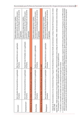 Recomendações para Profilaxia da Transmissão Vertical do HIV e Terapia Antirretroviral em Gestantes 67
Darunavir
Semestudosfarmacocinéticosnagestação
humana.
Nãoháexperiênciascomagestação
humana.
Dadossobresegurançaedados
farmacocinéticossãoinsuficientespara
permitirarecomendaçãodousodurante
agestação.
Fosamprenavir
Semestudosfarmacocinéticosnagestação
humana.
Experiênciaslimitadascomagestação
humana.
Dadossobresegurançaedados
farmacocinéticossãoinsuficientespara
permitirarecomendaçãodousodurante
agestação.
InibidoresdeFusão(dadosinsuficientespararecomendarouso)
Enfuvirtida
Semestudosfarmacocinéticosnagestação
humana.
Dadosmínimossobreagestação
humana.
Dadossobresegurançaedados
farmacocinéticossãoinsuficientespara
permitirarecomendaçãodousodurante
agestação.
InibidoresdeIntegrase(dadosinsuficientespararecomendarouso)
Raltegravir
Semestudosfarmacocinéticosnagestação
humana.
Nãoháexperiênciascomagestação
humana.
Dadossobresegurançaedados
farmacocinéticossãoinsuficientespara
permitirarecomendaçãodousodurante
agestação.
*	Adaptadode:RecommendationsforUseofAntiretroviralDrugsinPregnantHIVInfectedWomenforMaternalHealthandInterventionstoReducePerinatalHIVTransmissionintheUnited
States,2008.
Legenda:ITRN=inibidordetranscriptasereversaanálogodenucleosídeos;ITRNt=inibidordetranscriptasereversaanálogodenucleotídeos;ITRNN=inibidordetranscriptasereversanãoanálogo
denucleosídeos;IP=inibidordeprotease;CGM=cápsuladegelatinamole;CGD=cápsuladegelatinadura.
**	Azidovudinaealamivudinasãoincluídascomoumacombinaçãodedosagemfixanobiovir.
#	EsquemascomtrêsITRNincluindooabacavirsãovirologicamentemenospotentesquandocomparadosaesquemasdeTARVdealtapotênciabaseadaemIP.EsquemascomtrêsITRNsomente
devemserusadosquandonãoépossíveladministrarumesquemaTARVdealtapotênciaITRNNoubaseadoemIP/r(ex.:devidoainteraçõesmedicamentosassignificativas).Estásendodesenvolvido
umestudodeavaliaçãodousodezidovudina/lamivudina/abacavirentregestantescom<55.000cópias/mldeRNAdeHIVenquantoesquemadeusolimitadodeclasses(class-sparingregimen).
 