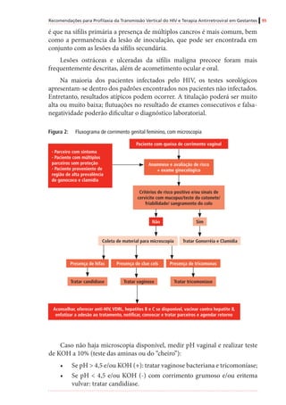 Recomendações para Profilaxia da Transmissão Vertical do HIV e Terapia Antirretroviral em Gestantes 95
é que na sífilis primária a presença de múltiplos cancros é mais comum, bem
como a permanência da lesão de inoculação, que pode ser encontrada em
conjunto com as lesões da sífilis secundária.
Lesões ostráceas e ulceradas da sífilis maligna precoce foram mais
frequentemente descritas, além de acometimento ocular e oral.
Na maioria dos pacientes infectados pelo HIV, os testes sorológicos
apresentam-se dentro dos padrões encontrados nos pacientes não infectados.
Entretanto, resultados atípicos podem ocorrer. A titulação poderá ser muito
alta ou muito baixa; flutuações no resultado de exames consecutivos e falsa-
negatividade poderão dificultar o diagnóstico laboratorial.
Figura 2:	 Fluxograma de corrimento genital feminino, com microscopia
Não
Anamnese e avaliação de risco
+ exame ginecológico
Presença de tricomonas
Tratar tricomoníase
Aconselhar, oferecer anti-HIV, VDRL, hepatites B e C se disponível, vacinar contra hepatite B,
enfatizar a adesão ao tratamento, notificar, convocar e tratar parceiros e agendar retorno
Paciente com queixa de corrimento vaginal
Tratar vaginose
Critérios de risco positivo e/ou sinais de
cervicite com mucopus/teste do cotonete/
friabilidade/ sangramento do colo
Presença de clue cels
Tratar Gonorréia e ClamídiaColeta de material para microscopia
- Parceiro com sintoma
- Paciente com múltiplos
parceiros sem proteção
- Paciente proveniente de
região de alta prevalência
de gonococo e clamídia
Tratar candidíase
Presença de hifas
Sim
Caso não haja microscopia disponível, medir pH vaginal e realizar teste
de KOH a 10% (teste das aminas ou do “cheiro”):
•	 Se pH > 4,5 e/ou KOH (+): tratar vaginose bacteriana e tricomoníase;
•	 Se pH < 4,5 e/ou KOH (-) com corrimento grumoso e/ou eritema
vulvar: tratar candidíase.
 