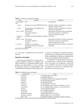 Diretrizes brasileiras em pneumonia adquirida na comunidade em pediatria - 2007
J Bras Pneumol. 2007;33(Supl 1):S 31-S 50
S 43
3 e 5 dias após o desaparecimento dos sintomas
clínicos.(4)
Pacientes internados
Em crianças com idade inferior a 2 meses, deve-se
introduzir penicilina cristalina ou ampicilina asso-
ciada a amicacina ou a gentamicina (Tabela 4). Em
pacientes com idade inferior a 5 anos e presença
de pneumonia extensa, de evolução rápida e com
comprometimento importante do estado geral, deve-
se optar pela introdução de oxacilina associada a
cloranfenicol ou a cefalosporina de terceira geração,
devido a possibilidade de infecção por Staphylococcus
aureus ou Haemophilus influenzae (Tabela 5).
TA mudança de via parenteral para via oral deve
ser realizada após o segundo dia de estabilização
clinica. No paciente sem complicação, o período de
uso do antibiótico não precisa ser longo, podendo
ser suspenso o seu uso entre 3 e 5 dias após o desa-
parecimento dos sintomas clínicos.
Tabela 4 - Tratamento em pacientes internados.
Idade Patógeno Antibiótico
Todas as idades Vírus Sem indicação
RN
< 3 dias Estreptococos do grupo B/BGN/Listeria (raro) Penicilina cristalina ou Ampicilina as-sociada a
Amicacina ou Gentamicina.
> 3 dias Staphylococcus aureus/Staphylococcus
epidermitis/BGN
Penicilina cristalina ou Ampicilina as-sociada a
Amicacina ou Gentamicina.
1 mês a 3 meses S.pneumoniae Betalactâmicos (Penicilina cristalina, Amoxicilina)
Haemophilus influenzae Cloranfenicol (suspeita de H.influenzae)
S. aureus Oxacilina (suspeita de S.aureus)
Pneumonia
afebril
Chlamydia trachomatis/Ureaplasma urealyticum Macrolídeos
3 meses a 5 anos S.pneumoniae Betalactâmicos (Penicilina cristalina, Amoxicilina)
Haemophilus influenzae Cloranfenicol (suspeita de H.influenzae)
S. aureus Oxacilina (suspeita de S.aureus)
6 a 18 anos Streptococcus pneumoniae + Betalactâmicos (Penicilina cristalina, Amoxicilina)
Mycoplasma pneumoniae /Chlamydia
pneumoniae
Macrolídeos
BGN: bacilos Gram negativos.
Tabela 5 - Antibioticoterapia recomendada.
Medicamento Dose
Amicacina 15 mg/kg/dia (8/8 ou 12/12 h) IV
Amoxicilina 50 mg/kg/dia (8/8h) VO
Ampicilina 100 mg/kg/dia (6/6h) VO/200 mg/kg/dia (6/6h) IM/IV
Cefalotina 100-200 mg/kg/dia (6/6h) IV
Cefalexina 50 mg/kg/dia (6/6h) VO
Ceftriaxona 50-100 mg/kg/dia (12/12h) IV
Cefuroxima 30-100 mg/kg/dia VO (12/12h)/IV ou IM (8/8h ou 12/12h)
Cloranfenicol 50 a 70 mg/kg/dia (6/6h); máximo de 1 g por dia VO ou IV
Oxacilina 100-200 mg/kg/dia (6/6h) IV
Eritromicina 30-40 mg/kg/dia (6/6h) VO
Gentamicina 5-7,5 mg/kg/dia (8/8h) VO
Penicilina G Cristalina 100.000 U/kg/dia (4/4h ou 6/6 h) IV
Penicilina G Procaína 50.000 U/kg/dia (12/12 ou 24/24h) IM
SMZ + TMP 40 mg/kg/dia de SMZ ou 8 mg/kg/dia de TMP (12/12h) VO
IV: intravenosa; VO: via oral; IM: intramuscular; SMZ: sulfametoxazol; e TMP: trimetroprim.
 