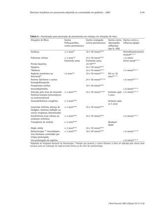 Diretrizes brasileiras em pneumonia adquirida na comunidade em pediatria - 2007
J Bras Pneumol. 2007;33(Supl 1):S 31-S 50
S 49
Tabela 6 - Imunização para prevenção de pneumonias em crianças em situações de risco.
Situações de Risco Vacina
Polissacarídica,
contra pneumococo
Vacina conjugada
contra pneumococo
Vacina contra
Haemopilus
influenzae
tipo b- Hib)
Vacina contra a
influenza (gripe)
Cardíaca > 2 anos(7)
24 e 59 meses(6,8,9)
Hemodinamicamente
instável(6,10,11)
Pulmonar crônica > 2 anos(12)
Excluíndo asma
24 e 59 meses(6,8,9)
Excluindo asma
> 6 meses
Inclui asma(6,10,11)
Fístula liquórica 24-59(6,8,9)
Hepática 24 e 59 meses(6,8,9)
*Diabetes 24 e 59 meses(6,8,11)
> 6 meses(6,10,11)
Asplenia anatômica ou
funcional**
>2 anos(12)
24 e 59 meses(6,8,11)
Até os 18
anos(6,10,11)
Anemia falciforme e outras
hemoglobinopatias
24 e 59 meses(6,8,9,12)
> 6 meses(6,10,11)
Freqüentam creches 24 e 59 meses(6,8,9)
Imunodeprimidos > 6 meses(6,10,11)
Infecção pelo vírus da imunode-
ficiência humana (sintomáticos
ou assintomáticos)
> 2 anos(6,8,9)
24 e 59 meses(6,7,8,9)
Inclusive após
5 anos
> 6 meses(6,10,,11)
Imunodeficiência congênita > 2 anos(6,8,9)
Inclusive após
os 5 anos
Leucemia, linfoma, doença de
Hodgkin, mieloma múltiplo ou
outras neoplasias disseminadas
> 2 anos(6,8,9)
24 e 59 meses(6,8,9)
Insuficiência renal crônica ou
síndrome nefrótica;
> 2 anos(6,8,9)
24 e 59 meses(6,8,9)
> 6 meses(6,10,11)
Transplante de medula > 2 anos(6,8,9)
Qualquer
idade
Orgão sólido > 2 anos(6,8,9)
24 e 59 meses(6,8,9)
Quimoterapia ** imunodepres-
sora (inclusive corticóides por
tempo prolongado
> 2 anos(6,8,9)
24 e 59 meses(6,8,9)
> 6 meses(6,10,14)
Uso prolongado de aspirina > 6 meses(6,10,11)
*Adaptado do Programa Nacional de Imunizações. **Sempre que possível, a vacina Pneumo 23 deve ser aplicada pelo menos duas
semanas antes da realização de esplenectomia eletiva ou do início de quimioterapia.
 