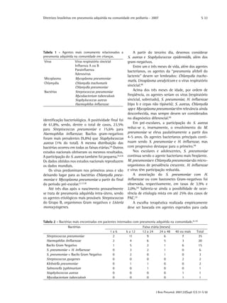 Diretrizes brasileiras em pneumonia adquirida na comunidade em pediatria - 2007
J Bras Pneumol. 2007;33(Supl 1):S 31-S 50
S 33
identificação bacteriológica. A positividade final foi
de 61,8%, sendo, dentre o total de casos, 23,5%
para Streptococcus pneumoniae e 15,6% para
Haemophilus influenzae. Bacilos gram-negativos
foram mais prevalentes (9,8%) que Staphylococcus
aureus (1% do total). A mesma distribuição das
bactérias ocorreu em todas as faixas etárias.(4)
Outros
estudos nacionais obtiveram os mesmos resultados.
A participação do S. aureus também foi pequena.(5,6,9)
Os dados obtidos nos estudos nacionais reproduzem
os dados mundiais.
Os vírus predominam nos primeiros anos e vão
deixando lugar para as bactérias Chlamydia pneu-
moniae e Mycoplasma pneumoniae a partir do final
do período pré-escolar.(2,3,7,8)
Até três dias após o nascimento provavelmente
se trata de pneumonia adquirida intra-útero, sendo
os agentes etiológicos mais prováveis Streptococcus
do Grupo B, organismos Gram negativos e Listeria
monocytogenes.
A partir do terceiro dia, devemos considerar
S. aureus e Staphylococcus epidermidis, além dos
gram-negativos.
Entre um e três meses de vida, além dos agentes
bacterianos, os agentes da “pneumonia afebril do
lactente” devem ser lembrados: Chlamydia tracho-
matis, Ureaplasma urealyticum e o vírus respiratório
sincicial.(9)
Acima dos três meses de idade, por ordem de
freqüência, os agentes seriam os vírus (respiratório
sincicial, sobretudo), S. pneumoniae, H. influenzae
(tipo b e cepas não tipáveis); S. aureus, Chlamydia
spp e Mycoplasma pneumoniae têm relevância ainda
desconhecida, mas sempre devem ser considerados
no diagnóstico diferencial.(9)
Em pré-escolares, a participação do S. aureus
reduz-se e, inversamente, o envolvimento do M.
pneumoniae se eleva paulatinamente a partir dos
4-5 anos. Os agentes bacterianos principais conti-
nuam sendo S. pneumoniae e H. influenzae, mas
com progressivo destaque para o primeiro.(9)
Nos escolares e adolescentes, S. pneumoniae
continua sendo o agente bacteriano mais freqüente.
M. pneumoniae e Chlamydia pneumoniae são micro-
organismos de prevalência crescente. H. influenzae
e vírus têm participação reduzida.
A associação do S. pneumoniae com H.
influenzae ou com bastonetes Gram-negativos foi
observada, respectivamente, em taxas de 3,9% e
2,0%.(4)
Salienta-se ainda a possibilidade de ocor-
rência de etiologia mista em até 25% dos casos de
PAC.(3)
A escolha terapêutica realizada empiricamente
deve ser baseada em agentes esperados para cada
Tabela 1 - Agentes mais comumente relacionados a
pneumonia adquirida na comunidade em crianças.
Vírus Vírus respiratório sincicial
Influenza A ou B
Parainfluenza
Adenovírus
Micoplasma Mycoplasma pneumoniae
Chlamydia Chlamydia trachomatis
Chlamydia pneumoniae
Bactérias Streptococcus pneumoniae
Mycobacterium tuberculosis
Staphylococcus aureus
Haemophilus influenzae
Tabela 2 - Bactérias mais encontradas em pacientes internados com pneumonia adquirida na comunidade.(6,10)
Bactérias Faixa etária (meses)
1 a 6 6 a 12 12 a 24 24 a 48 40 ou mais Total
Streptococcus pneumoniae 2 11 9 6 7 35
Haemophilus iinfluenzae 2 4 6 5 3 20
Bacilo Gram Negativo 1 5 2 1 6 15
S. pneumoniae + H. influenzae 0 3 2 1 0 6
S. pneumoniae + Bacilo Gram Negativo 0 2 0 1 0 3
Streptococcus pyogenes 0 0 0 0 2 2
Klebsiella pneumoniae 0 1 1 0 0 2
Salmonella typhimurium 0 0 1 0 0 1
Staphylococcus aureus 0 0 0 0 1 1
Mycobacterium tuberculosis 0 0 0 0 1 1
 