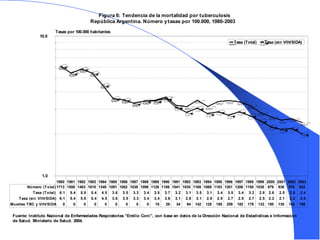 Fuente: Instituto Nacional de Enfermedades Respiratorias “Emilio Coni”, con base en datos de la Dirección Nacional de Estadísticas e Información
de Salud. Ministerio de Salud. 2004.






     



   


  













1980 1981 1982 1983 1984 1985 1986 1987 1988 1989 1990 1991 1992 1993 1994 1995 1996 1997 1998 1999 2000 2001 2002 2003
1.0
10.0
Tasas por 100.000 habitantes
Tasa (Total) Tasa (sin VIH/SIDA)
 
Número (Total) 1713 1558 1403 1610 1340 1091 1082 1038 1096 1126 1186 1041 1035 1169 1069 1183 1201 1206 1150 1038 979 936 970 922
Tasa (Total) 6.1 5.4 5.8 5.4 4.5 3.6 3.5 3.3 3.4 3.5 3.7 3.2 3.1 3.5 3.1 3.4 3.5 3.4 3.2 2.8 2.6 2.5 2.6 2.4
Tasa (sin VIH/SIDA) 6.1 5.4 5.8 5.4 4.5 3.6 3.5 3.3 3.4 3.4 3.6 3.1 2.8 3.1 2.8 2.9 2.7 2.9 2.7 2.5 2.2 2.1 2.2 2.0
Muertes TBC y VIH/SIDA 0 0 0 0 0 0 0 0 0 10 29 34 94 142 120 185 259 182 178 133 150 135 143 159
Figura 6: Tendencia de la mortalidad por tuberculosis
República Argentina. Número ytasas por 100.000, 1980-2003
 