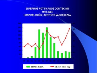 ENFERMOS NOTIFICADOS CON TBC MR
1991-2004
HOSPITAL MUÑIZ .INSTITUTO VACCAREZZA
0
20
40
60
80
100
120
140
160
180
91 92 93 94 95 96 97 98 99 0 1 2 3
0
10
20
30
40
50
60
TBMR-SIDA TBMR HIV neg
 