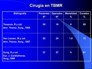 Cirugía en TBMR
Bibliografía Pacientes
Nº
Operados
Nº
Mortalidad
%
Curados
%
Treasure, R y col.
Ann. Thorac. Surg., 1995
59 19 0 89
Van Leuven, M y col.
Ann. Thorac. Surg., 1997
62 24 1.6 75
Sung, S y col.
Eur. J. Cardiothorac.
Surg.,1999
27 27 0 81
 