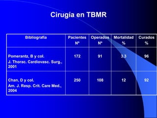 Cirugía en TBMR
Bibliografía Pacientes
Nº
Operados
Nº
Mortalidad
%
Curados
%
Pomerantz, B y col.
J. Thorac. Cardiovasc. Surg.,
2001
172 91 3.3 96
Chan, D y col.
Am. J. Resp. Crit. Care Med.,
2004
250 108 12 92
 