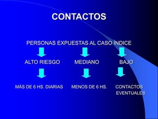 CONTACTOS
PERSONAS EXPUESTAS AL CASO ÍNDICE
ALTO RIESGO MEDIANO BAJO
MÁS DE 6 HS. DIARIAS MENOS DE 6 HS. CONTACTOS
EVENTUALES
 