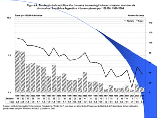 Fuente: Instituto Nacional de Enfermedades Respiratorias “Emilio Coni”, con base en datos de los Programas de Control de la Tuberculosis de las veinticuatro
jurisdicciones del país. Ministerio de Salud y Ambiente. 2005.
1980 1981 1982 1983 1984 1985 1986 1987 1988 1989 1990 1991 1992 1993 1994 1995 1996 1997 1998 1999 2000 2001 2002 2003 2004
0.1
1.0
10.0
Tasas por 100.000 habitantes
0
20
40
60
80
100
120
140
Número de casos
Número Tasa
Número 84 82 57 58 54 51 33 55 33 38 25 25 29 41 21 22 19 7 15 9 10 14 5 17 11
Tasa 2.8 2.6 1.8 1.8 1.7 1.5 1.0 1.6 0.9 1.1 0.7 0.8 0.9 1.2 0.6 0.6 0.6 0.3 0.4 0.3 0.3 0.4 0.1 0.5 0.3
Figura 4: Tendencia de la notificación de casos de meningitis tuberculosa en menores de
cinco años. República Argentina. Número ytasas por 100.000, 1980-2004
 