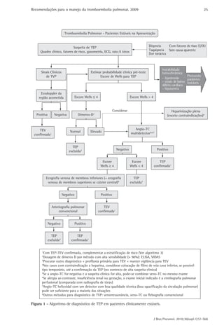 Recomendações para o manejo da tromboembolia pulmonar, 2009                                                                             25




                           Tromboembolia Pulmonar - Pacientes Estáveis na Apresentação



                            Suspeita de TEP                                                   Dispneia     Com fatores de risco E/OU
     Quadro clínico, fatores de risco, gasometria, ECG, raio-X tórax                          Taquipneia Sem causa aparente
                                                                                              Dor torácica



                                                                                                          Instabilidade
      Sinais Clínicos                           Estimar probabilidade clínica pré-teste                   hemodinâmica
         de TVP                                       Escore de Wells para TEP                                              Protocolo
                                                                                                          - hipotensão      pacientes
                                                                                                          - sinais de baixo instáveis
                                                                                                          débito cardíaco
                                                                                                          - hipoxemia
      Ecodoppler da
    região acometida                 Escore Wells ≤ 4                            Escore Wells > 4


                                                                    Considerar                                  Heparinização plena
   Positiva       Negativa             Dímeros-D2                                                            (exceto contraindicações)4



    TEV                                                                            Angio-TC
                               Normal           Elevado                          multidetector5,6,7
 confirmada1


                                TEP
                              excluída3                               Negativo                        Positivo


                                                          Escore                  Escore               TEP
                                                         Wells ≥ 4               Wells < 4          confirmada1


          Ecografia venosa de membros inferiores (+ ecografia                      TEP
           venosa de membros superiores se cateter central)8                     excluída3


                          Negativo                       Positivo


                Arteriografia pulmonar                     TEV
                     convencional                       confirmada1


              Negativo               Positivo


                TEP                TEP
              excluída3         confirmada1


      1
        Com TEP-TEV confirmada, complementar a estratificação de risco (Ver algoritmo 3)
      2
        Dosagem de dímeros D por método com alta sensibilidade (> 90%): ELISA, VIDAS
      3
        Procurar outro diagnóstico + profilaxia primária para TEV + manter vigilância para TEV
      4
        Nos casos com contraindicação a heparina, considerar colocação de filtro de veia cava inferior, se possível
      tipo temporário, até a confirmação da TEP (no contexto de alta suspeita clínica)
      5
        Se a angio-TC for negativa e a suspeita clínica for alta, pode-se combinar veno-TC no mesmo exame
      6
        Se alergia ao contraste, insuficiência renal ou gestação, o exame inicial indicado é a cintilografia pulmonar
      perfusional (comparada com radiografia de tórax)
      7
        Angio-TC helicoidal com um detector com boa qualidade técnica (boa opacificação da circulação pulmonar)
      pode ser suficiente para a maioria das situações
      8
        Outros métodos para diagnóstico de TVP: venorressonância, veno-TC ou flebografia convencional

Figura 1 - Algoritmo de diagnóstico de TEP em pacientes clinicamente estáveis.


                                                                                                    J Bras Pneumol. 2010;36(supl.1):S1-S68
 