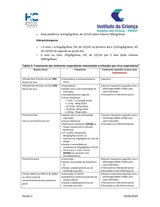 Versão 1 02/04/2020
o Dose pediátrica: 8,3mg/Kg/dose, de 12/12h (dose máxima 500mg/dose)
Hidroxicloroquina:
o < 6 anos = 6,5mg/Kg/dose, VO, de 12/12h no primeiro dia e 3,25mg/Kg/dose, VO
de 12/12h do segundo ao quinto dia;
o 6 anos ou mais: 5mg/Kg/dose, VO, de 12/12h por 5 dias (dose máxima
400mg/dose)
Tabela 2: Tratamento das síndromes respiratórias relacionadas a infecções por vírus respiratórios§
Quadro clínico Tratamento Tratamento específico só para casos
CONFIRMADOS
Infecção leve, Rx tórax normal, SEM
fatores de risco
 Sintomáticos e acompanhamento
clínico
 Nenhum
Infecção leve, Rx tórax normal, COM
fatores de risco
 Sintomáticos
 Avaliar caso a caso necessidade de
internação
 Acompanhamento rigoroso
 Iniciar Oseltamivir
o< 1ano - 1-3,5mg/kg 2x/dia
o< 15 Kg - 30mg 2x/dia
o15-23 Kg - 45mg 2x/dia
o23-40 Kg - 60mg 2x/dia
o> 40 Kg - 75mg 2x/dia
 Discutir tratamento específico com a
Infectologia (8h00-17h00), para
casos internados
 Cloroquina ou Hidroxicloroquina
Pneumonia leve
Com ou sem fatores de risco
 Avaliar caso a caso necessidade
internação
 Iniciar Oseltamivir
 Administrar antibiótico APENAS se
houver suspeita de co-infecção
bacteriana.
 1ª. Escolha: Amoxicilina
50mg/Kg/dia 12/12h, ou
Azitromicina 5mg/Kg/dia em caso de
alergia
 Avaliar a necessidade de
Levofloxacina 10mg/Kg/dose 12/12h
até 6 anos e 1 x dia > 6 anos
APENAS em pacientes com
imunodeficiências
 Discutir tratamento específico com a
Infectologia (8h00-17h00), para
casos internados
 Cloroquina ou Hidroxicloroquina
Pneumonia grave  Internação
 Avaliar necessidade de antibióticos
IV
 Avaliar cuidadosamente uso de
corticoide e/ou IGIV
 Discutir tratamento específico com a
Infectologia (8h00-17h00), para
casos internados
 Cloroquina ou Hidroxicloroquina
 Associado ou não à Azitromicina
Choque séptico ou falência de órgãos
ou outros sinais de
comprometimento extra-pulmonar
grave
 Internação CTI (ICHC)
 Antibióticos conforme protocolo de
choque séptico
 Avaliar cuidadosamente uso de
corticoide e/ou IGIV
 Discutir tratamento específico com a
Infectologia (8h00-17h00), para
casos internados
 Cloroquina ou Hidroxicloroquina
 Associado ou não à Azitromicina
 