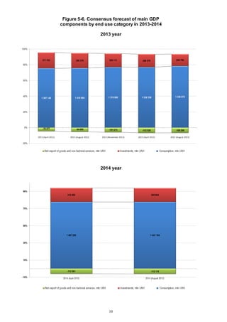 10
Figure 5-6. Consensus forecast of main GDP
components by end use category in 2013-2014
2013 year
2014 year
 