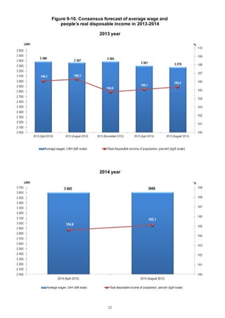12
Figure 9-10. Consensus forecast of average wage and
people’s real disposable income in 2013-2014
2013 year
2014 year
 