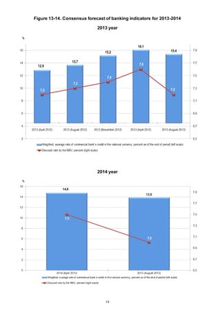14
Figure 13-14. Consensus forecast of banking indicators for 2013-2014
2013 year
2014 year
 