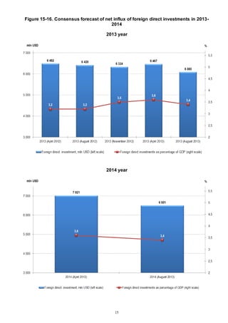 15
Figure 15-16. Consensus forecast of net influx of foreign direct investments in 2013-
2014
2013 year
2014 year
 