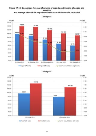 16
Figure 17-18. Consensus forecast of volume of exports and imports of goods and
services
and average value of the negative current account balance in 2013-2014
2013 year
2014 year
 