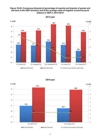 17
Figure 19-20. Consensus forecast of percentage of exports and imports of goods and
services in the GDP structure and of the average value of negative current account
balance in GDP in 2013-2014
2013 year
2014 year
 