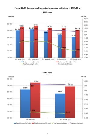 18
Figure 21-22. Consensus forecast of budgetary indicators in 2013-2014
2013 year
2014 year
 