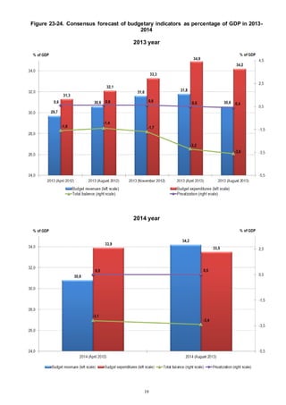 19
Figure 23-24. Consensus forecast of budgetary indicators as percentage of GDP in 2013-
2014
2013 year
2014 year
 