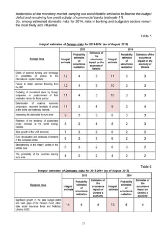 23
tendencies at the monetary market, carrying out considerable emission to finance the budget
deficit and remaining low credit activity of commercial banks (estimate 11).
So, among estimated domestic risks for 2014, risks in banking and budgetary sectors remain
the most likely and influential.
Table 5
Integral estimates of Foreign risks for 2013-2014 (as of August 2013)
Foreign risks
2013 2014
Integral
estimate
Probability
estimates
of
occurrence
realization
Estimates of
the
occurrence
impact on the
economy of
Ukraine
Integral
estimate
Probability
estimates
of
occurrence
realization
Estimates of the
occurrence
impact on the
economy of
Ukraine
Deficit of external funding and shrinkage
of possibilities of access to the
international capital markets
12 4 3 11 3 3
Failure to obtain planned financing from
the IMF
12 4 3 10 3 3
Curtailing of investment plans by foreign
companies or postponement of their
realization terms for future period
11 4 3 10 3 3
Deterioration of external economic
conjuncture: recurrent landslide of prices
at the world raw materials markets
11 3 4 9 3 4
Increasing the debt crisis in euro area 9 3 3 8 3 3
Retention of the tendency of accelerated
prices increase at the world energy
markets
8 2 4 8 2 3
Slow growth of the USA economy 7 3 2 6 2 2
Euro devaluation and decrease of demand
in the European Union 6 2 3 6 2 3
Strengthening of the military conflict in the
Middle East 6 3 2 6 3 2
The probability of the countries leaving
euro area 4 2 2 4 2 2
Table 6
Integral estimates of Domestic risks for 2013-2014 (as of August 2013)
Domestic risks
2013 2014
Integral
estimate
Probability
estimates
of
occurrence
realization
Estimates of
the
occurrence
impact on
Ukraine`s
economy
Integral
estimate
Probability
estimates
of
occurrence
realization
Estimates of
the
occurrence
impact on
Ukraine`s
economy
Significant growth in the state budget deficit
and cash gaps of the Pension Fund, other
state social insurance funds and Naftohaz
Ukrainy NJSC
14 4 4 13 4 4
 