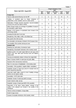 25
Table 7
Risks in April 2012 – August 2013
Integral estimates of risks
2013
April
2012
August
2012
November
2012
April
2013
August
2013
Foreign risks
Failure to obtain planned financing from the IMF х 8 8 10 12
Curtailing of investment plans by foreign companies or
postponement of their realization terms for a future period
7 8 8 10 11
Deterioration of foreign economic conjuncture: recurrent landslide
of prices at the world raw material markets
9 10 10 9 11
Deficit of foreign funding and shrinkage of possibilities of access to
the international capital markets
9 11 10 10 12
Retention of the tendency of accelerated prices increase at the
world energy markets
8 9 8 7 8
Increasing the debt crisis in euro area 9 8 10 8 9
Strengthening of the military conflict in the Middle East 9 8 8 6 6
Slow growth of the USA economy 6 8 8 7 7
Euro devaluation and decrease of demand in the European Union 7 8 7 6 6
The probability of the countries leaving euro area х 6 4 4 4
Domestic risks
Remaining low credit activity of commercial banks 11 10 11 12 12
Strengthening of devaluation tendencies at the monetary market 12 11 13 10 12
Significant growth in the state budget deficit and cash gaps of the
Pension Fund, other state social insurance funds and Naftohaz
Ukrainy NJSC
8 9 13 10 14
Carrying out considerable emission to finance the budget deficit 7 7 7 7 10
Delay in increase of tariffs for natural gas and public utilities 4 5 6 7 9
Expansion of the real economy’s insolvency 6 8 8 9 10
Risks of «a new wave» of destabilization in the banking sector 7 10 9 7 9
Accumulation of the population’s negative inflation expectations 7 8 9 5 6
Substantial increase of natural gas prices for municipal heat and
power engineering enterprises
10 9 10 9 7
Large-scale capital outflow caused by lack of stability at foreign
financial and raw material markets
9 8 9 9 9
Accumulation of VAT refund debt 6 6 9 7 8
Substantial increase of natural gas tariffs for industry 8 9 9 5 6
Growth of debt for utility services 5 7 7 6 6
Substantial increase of natural gas tariffs for the population 11 10 11 9 6
Deterioration of the labour market situation: reduction of the
quantity of the employed and increase in the quantity of the
unemployed
5 6 8 7 9
Failure to conduct privatization of large entities 5 4 6 5 7
Growth of wage arrears 5 6 5 6 6
Increase of revaluation tendencies at the monetary market 1 2 2 3 3
 