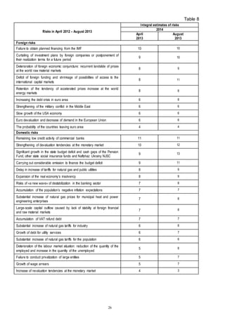 26
Table 8
Risks in April 2012 – August 2013
Integral estimates of risks
2014
April
2013
August
2013
Foreign risks
Failure to obtain planned financing from the IMF 10 10
Curtailing of investment plans by foreign companies or postponement of
their realization terms for a future period
9 10
Deterioration of foreign economic conjuncture: recurrent landslide of prices
at the world raw material markets
8 9
Deficit of foreign funding and shrinkage of possibilities of access to the
international capital markets
8 11
Retention of the tendency of accelerated prices increase at the world
energy markets
8 8
Increasing the debt crisis in euro area 6 8
Strengthening of the military conflict in the Middle East 6 6
Slow growth of the USA economy 6 6
Euro devaluation and decrease of demand in the European Union 6 6
The probability of the countries leaving euro area 4 4
Domestic risks
Remaining low credit activity of commercial banks 11 11
Strengthening of devaluation tendencies at the monetary market 10 12
Significant growth in the state budget deficit and cash gaps of the Pension
Fund, other state social insurance funds and Naftohaz Ukrainy NJSC
9 13
Carrying out considerable emission to finance the budget deficit 9 11
Delay in increase of tariffs for natural gas and public utilities 8 9
Expansion of the real economy’s insolvency 8 9
Risks of «a new wave» of destabilization in the banking sector 7 8
Accumulation of the population’s negative inflation expectations 7 7
Substantial increase of natural gas prices for municipal heat and power
engineering enterprises
7 8
Large-scale capital outflow caused by lack of stability at foreign financial
and raw material markets
7 8
Accumulation of VAT refund debt 7 7
Substantial increase of natural gas tariffs for industry 6 8
Growth of debt for utility services 6 7
Substantial increase of natural gas tariffs for the population 6 6
Deterioration of the labour market situation: reduction of the quantity of the
employed and increase in the quantity of the unemployed
5 8
Failure to conduct privatization of large entities 5 7
Growth of wage arrears 5 7
Increase of revaluation tendencies at the monetary market 4 3
 