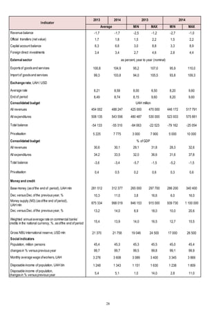 28
Indicator
2013 2014 2013 2014
Average MIN MAX MIN MAX
Revenue balance -1,7 -1,7 -2,5 -1,2 -2,7 -1,0
Official transfers (net value) 1,7 1,8 1,5 2,2 1,5 2,2
Capital account balance 6,3 6,6 3,0 8,8 3,3 8,9
Foreign direct investments 3,4 3,4 2,7 4,6 2,8 4,4
External sector as percent, year to year (nominal)
Exportsof goodsand services 100,8 104,9 95,2 107,0 95,9 110,0
Import of goodsand services 99,3 103,8 94,0 105,5 93,8 109,3
Exchange rate, UAH / USD
Average rate 8,21 8,59 8,00 8,50 8,20 9,60
End of period 8,49 8,74 8,15 9,60 8,20 9,60
Consolidated budget UAH million
All revenues 454 002 488 247 425 000 470 000 446 172 517 791
All expenditures 508 135 543 556 480 487 530 000 523 933 575 661
Total balance -54 133 -55 310 -84 063 -22 523 -79 162 -25 054
Privatisation 5 225 7 775 3 000 7 900 5 000 10 000
Consolidated budget % of GDP
All revenues 30,6 30,1 29,1 31,8 28,3 32,6
All expenditures 34,2 33,5 32,0 36,6 31,6 37,8
Total balance -3,6 -3,4 -5,7 -1,5 -5,2 -1,5
Privatisation 0,4 0,5 0,2 0,6 0,3 0,6
Money and credit
Base money (asof the end of period), UAH mln 281 512 312 377 265 000 297 700 286 200 340 400
Dec. versusDec. of the previousyear, % 10,3 11,0 3,8 16,6 6,0 16,0
Money supply (M3) (asofthe end of period),
UAH mln
875 334 998 019 846 153 915 000 939 730 1 100 000
Dec. versusDec. of the previousyear, % 13,2 14,0 8,9 18,0 10,0 20,6
Weighted annualaverage rate on commercial banks’
credits in the national currency, %, asofthe end of period 15,4 13,9 14,0 16,5 12,7 15,5
Gross NBU international reserve, USD mln 21 370 21 758 19 046 24 500 17 000 26 500
Social indicators
Population, million persons 45,4 45,3 45,3 45,5 45,0 45,4
changesin % versuspreviousyear 99,7 99,7 99,5 99,8 99,1 99,9
Monthly average wage ofworkers, UAH 3 276 3 608 3 089 3 400 3 345 3 869
Disposable income of population, UAH bln 1 248 1 343 1 151 1 630 1 238 1 809
Disposable income of population,
changesin % versuspreviousyear 5,4 5,1 1,0 14,0 2,8 11,0
 