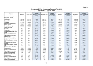 29
Таble 10
Dynamics Of The Consensus Forecast For 2013
(April 2012 – August 2013)
Indicator
April 2012 August 2012
Deviation
(April 2012/ August
2012)
November 2012
Deviation
(August 2012/
November2012)
April 2013
Deviation
(November 2012
/April 2013)
August 2013
Deviation
(April 2013/ August
2013)
Real sector, UAH mln
Nominal GDP 1 695 854 1 675 078 -1,2% 1 567 777 -6,4% 1 484 119 -5,3% 1 485 106 +0,1%
Consumption 1 397 145 1 410 894 +1,0% 1 374 505 -2,6% 1 338 338 -2,6% 1 336 072 -0,2%
Investments 371 763 356 376 -4,1% 309 113 -13,3% 288 576 -6,6% 258 789 -10,3%
Net exportof goods and non-
factorial services
-79 377 -94 095 -14 718 -101 273 -7178% -112 520 -11247 -109 209 +3 311
Gross national savings 285 480 285 523 +0,02% 237 144 -16,9% 179 916 -24,1% 187 756 4,4%
Indexс, year to year
RealGDP 104,1 103,6 -0,5 р.р. 102,9 -0,7 р.р. 101,2 -1,7 p.p. 100,1 -1,1 p.p.
Consumption 104,7 104,2 -0,5 р.р. 103,5 -0,7 р.р. 102,1 -1,4 p.p. 102,4 +0,3 p.p.
Gross accumulation of the fixed
capital
105,6 104,7 -0,9 р.р. 101,8 -2,9 р.р. 101,3 +2,4 p.p. 98,1 -3,2 p.p.
Exportsof goodsand services 104,6 104,8 +0,2 р.р. 101,8 -3 р.р. 100,8 -1,0 p.p. 98,4 -2,4 p.p.
Import of goodsand services 105,7 106,1 +0,4 р.р. 103,3 -2,8 р.р. 102,4 -0,9 p.p. 99,8 -2,6 p.p.
Inflation, index
Consumer price index (annual
average)
108,0 107,6 -0,4 р.р. 106,9 -0,7 р.р. 103,7 -3,2 p.p. 101,8 -1,9 p.p.
Dec. versusDec. of the previous
year
107,2 107,8 +0,6 р.р. 107,1 -0,7 р.р. 106,0 -1,1 p.p. 103,8 -2,2 p.p.
Producer price index (annual
average)
110,8 110,1 -0,7 р.р. 109,1 -1,0 р.р. 105,3 -3,8 p.p. 103,8 -1,5 p.p.
Dec. versusDec. of the previous
year 109,7 109,3 -0,4 р.р. 108,4 -0,9 р.р. 106,6 -1,8 p.p. 106,7 +0,1 p.p.
External sector, USD million
Currentaccount -9 583 -10 945 -1 362 -11 483 -538,0 -13 122 -1 639 -13 161 -39
Exportsof goodsand services 105 003 102 509 -2,4% 97 584 -4,8% 92 180 -5,5% 89 779 -2,6%
Import of goodsand services -115 011 -114 000 -0,9% -109 959 -3,5% -105 552 -4,0% -102 987 -2,4%
Foreign direct investments 6 492 6 420 -1,1% 6 334 -1,3% 6 467 2,1% 6 085 -5,9%
External sector, % ofGDP
Currentaccount -4,7 -5,5 -0,8 р.р. -6,3 -0,8 р.р. -7,4 -1,1 p.p. -7,3 +0,1 p.p.
Exportsof goodsand services 52,0 51,7 -0,3 р.р. 53,2 +1,5 р.р. 51,9 -1,3 p.p. 49,6 -2,3 p.p.
Import of goodsand services -56,9 -57,5 -0,6 р.р. -59,9 -2,4 р.р. -59,4 +0,5 p.p. -56,9 +2,5 p.p.
Foreign direct investments 3,2 3,2 0 3,5 0,3 р.р. 3,6 +0,1 p.p. 3,4 -0,2 p.p.
 