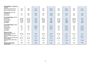 30
External sector, % yearto year
(nominal)
Exportsof goodsand services 110,9 109,9 -1 р.р. 107,5 -2,4 р.р. 104,2 -3,3 p.p. 100,8 -2 p.p.
Import of goodsand services 109,9 109,5 -0,4 р.р. 106,0 -3,5 р.р. 102,6 -3,4 p.p. 99,3 -2,1 p.p.
Exchange rate, UAH / USD
Average rate 8,4 8,45 +0,6% 8,55 +1,18% 8,36 -2,2% 8,21 -1,8%
End of period 8,7 8,63 -0,8% 8,81 +2,09% 8,68 -1,5% 8,49 -2,2%
Consolidated budget, UAH mln
All revenues 502 826 513 327 +2,1% 494 811 -3,6% 471 737 -4,7% 454 002 -3,8%
All expenditures 530 224 537 394 +1,4% 521 803 -2,9% 518 680 -0,6% 508 135 -2%
Total balance -27 398 -24 067 +3 331 -26 992 -2925 -46 944 -19 952 -54 133 -7 189
Privatisation 9 933 9 329 -6,1% 9 278 -0,6% 7 933 -14,5% 5 225 -34,1%
Consolidated budget, % ofGDP
All revenues 29,7 30,6 +0,9 р.р. 31,6 1,0 р.р. 31,8 0,2 p.p. 30,6 -1,2 p.p.
All expenditures 31,3 32,1 +0,8 р.р. 33,3 1,2 р.р. 34,9 1,6 p.p. 34,2 -0,7 p.p.
Total balance -1,6 -1,4 +0,2 -1,7 -0,3 р.р. -3,2 -1,5 p.p. -3,6 -0,4 p.p.
Privatisation 0,6 0,6 0 0,6 0 0,5 -0,1 p.p. 0,4 -0,1 p.p.
Money and credit
Base money (asof the end of
period), UAH mln .
299 306 297 655 -0,6% 291 024 -2,23% 279 567 -3,9% 281 512 +0,7%
Dec. versusDec. of the previous
year, %
12,2 11,1 -1,1 р.р. 10,0 -1,10 р.р. 9,5 -0,5 p.p. 10,3 +0,8 p.p.
Money supply (M3) (asofthe end of
period), UAH mln
866 515 867 594 0,1% 855 289 -1,4% 863 778 1,0% 875 334 +1,3%
Dec. versusDec. of the previous
year, % 15,8 14,9 -0,9 р.р. 12,8 -2,1 р.р. 11,7 -1,1 p.p. 13,2 +1,5 p.p.
Monthly average wage of
workers, UAH
3 386 3 367 -0,6% 3 384 0,5% 3 301 -2,5% 3 276 -0,8%
 