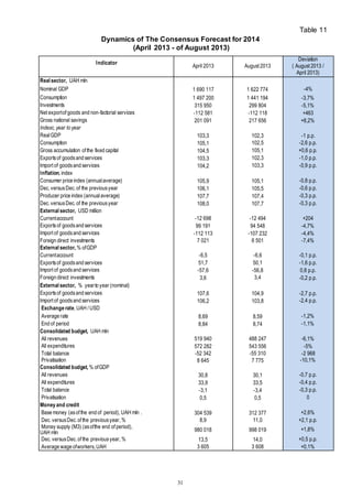 31
Таble 11
Dynamics of The Consensus Forecast for 2014
(April 2013 - of August 2013)
Indicator
April 2013 August 2013
Deviation
( August 2013 /
April 2013)
Real sector, UAH mln
Nominal GDP 1 690 117 1 622 774 -4%
Consumption 1 497 200 1 441 194 -3,7%
Investments 315 950 299 804 -5,1%
Net exportof goods and non-factorial services -112 581 -112 118 +463
Gross national savings 201 091 217 656 +8,2%
Indexс, year to year
RealGDP 103,3 102,3 -1 p.p.
Consumption 105,1 102,5 -2,6 p.p.
Gross accumulation of the fixed capital 104,5 105,1 +0,6 p.p.
Exportsof goodsand services 103,3 102,3 -1,0 p.p.
Import of goodsand services 104,2 103,3 -0,9 p.p.
Inflation, index
Consumer price index (annualaverage) 105,9 105,1 -0,8 p.p.
Dec. versusDec. of the previousyear 106,1 105,5 -0,6 p.p.
Producer price index (annualaverage) 107,7 107,4 -0,3 p.p.
Dec. versusDec. of the previousyear 108,0 107,7 -0,3 p.p.
External sector, USD million
Currentaccount -12 698 -12 494 +204
Exportsof goodsand services 99 191 94 548 -4,7%
Import of goodsand services -112 113 -107 232 -4,4%
Foreign direct investments 7 021 6 501 -7,4%
External sector, % ofGDP
Currentaccount -6,5 -6,6 -0,1 p.p.
Exportsof goodsand services 51,7 50,1 -1,6 p.p.
Import of goodsand services -57,6 -56,8 0,8 p.p.
Foreign direct investments 3,6 3,4 -0,2 p.p.
External sector, % yearto year (nominal)
Exportsof goodsand services 107,6 104,9 -2,7 p.p.
Import of goodsand services 106,2 103,8 -2,4 p.p.
Exchange rate, UAH / USD
Average rate 8,69 8,59 -1,2%
End of period 8,84 8,74 -1,1%
Consolidated budget, UAH mln
All revenues 519 940 488 247 -6,1%
All expenditures 572 282 543 556 -5%
Total balance -52 342 -55 310 -2 968
Privatisation 8 645 7 775 -10,1%
Consolidated budget, % ofGDP
All revenues 30,8 30,1 -0,7 p.p.
All expenditures 33,9 33,5 -0,4 p.p.
Total balance -3,1 -3,4 -0,3 p.p.
Privatisation 0,5 0,5 0
Money and credit
Base money (asof the end of period), UAH mln . 304 539 312 377 +2,6%
Dec. versusDec. of the previousyear, % 8,9 11,0 +2,1 p.p.
Money supply (M3) (asofthe end of period),
UAH mln 980 018 998 019 +1,8%
Dec. versusDec. of the previousyear, % 13,5 14,0 +0,5 p.p.
Average wage ofworkers, UAH 3 605 3 608 +0,1%
 