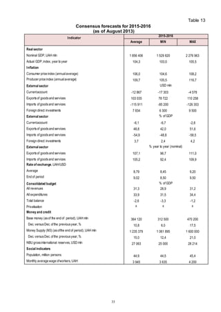 33
Таble 13
Consensus forecasts for 2015-2016
(as of August 2013)
Indicator
2015-2016
Average MIN MAX
Real sector
Nominal GDP, UAH mln 1 856 406 1 529 820 2 276 963
Actual GDP, index, year to year 104,3 103,0 105,5
Inflation
Consumer price index (annualaverage) 106,0 104,6 108,2
Producer price index (annualaverage) 109,7 105,5 116,7
External sector USD mln
Currentaccount -12 867 -17 303 -4 578
Exportsof goodsand services 103 035 78 722 110 258
Imports of goodsand services -115 911 -85 200 -126 353
Foreign direct investments 7 834 6 300 9 500
External sector % of GDP
Currentaccount -6,1 -6,7 -2,8
Exportsof goodsand services 48,8 42,0 51,6
Imports of goodsand services -54,9 -48,8 -58,5
Foreign direct investments 3,7 2,4 4,2
External sector % year to year (nominal)
Exportsof goodsand services 107,1 96,7 111,0
Imports of goodsand services 105,2 92,4 109,9
Rate of exchange, UAH/USD
Average 8,79 8,45 9,20
End of period 9,02 8,50 9,50
Consolidated budget % of GDP
All revenues 31,3 28,9 31,2
All expenditures 33,9 31,5 34,4
Total balance -2,6 -3,3 -1,2
Privatisation х х х
Money and credit
Base money (asof the end of period), UAH mln 364 120 312 500 470 200
Dec. versusDec. of the previousyear, % 10,8 6,0 17,5
Money Supply (M3) (asofthe end of period), UAH mln 1 235 379 1 061 895 1 600 000
Dec. versusDec. of the previousyear, % 15,0 12,4 21,0
NBU grossinternational reserves, USD mln 27 063 25 000 28 214
Social indicators
Population, million persons 44,9 44,5 45,4
Monthly average wage ofworkers, UAH 3 945 3 635 4 200
 