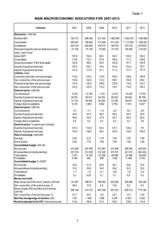 4
Table 1
MAIN MACROECONOMIC INDICATORS FOR 2007-2012
Indicator 2007 2008 2009 2010 2011 2012
Real sector, UAH mln
Nominal GDP 720 731 948 056 913 345 1 082 569 1 302 079 1 408 889
Consumption 558 581 758 902 772 826 914 230 1 113 008 1 269 601
Investments 203 318 264 883 155 815 199 918 270 019 2570335
Net exportof goods and non-factorial services -41 168 -75 729 -15 296 -31 579 -80 948 -118 047
Index, year to year
Actual GDP 107,9 102,3 85,2 104,1 105,2 100,2
Consumption 113,6 110,1 87,8 106,4 111,1 109,6
Gross accumulation of the fixed capital 123,9 98,8 49,5 103,9 107,1 100,9
Exportsof goodsand services 103,3 105,7 78,0 103,9 104,3 92,3
Imports of goodsand services 121,5 117,0 61,1 111,3 117,7 101,9
Inflation, index
Consumer price index (annualaverage) 112,8 125,2 115,9 109,4 108,0 100,6
Dec. versusDec. of the previousyear 116,6 122,3 112,3 109,1 104,6 99,8
Producer price index (annualaverage) 119,5 135,5 106,5 120,9 119,0 103,7
Dec. versusDec. of the previousyear 123,3 123,0 114,3 118,7 114,2 100,3
External sector, USD mln
Currentaccount -5 272 -12 763 -1 732 -3 018 -10 245 -14 761
Exportsof goodsand services 64 001 85 612 54 253 69 255 88 844 89 768
Imports of goodsand services 72 153 99 962 56 206 73 239 99 001 -104 540
Foreign direct investments 9 218 9 903 4 654 5 759 7 015 6 627
External sector, USD mln
Currentaccount -3,7 -7,1 -1,5 -2,2 -6,3 -8,4
Exportsof goodsand services 44,8 47,6 46,3 50,8 54,5 50,9
Imports of goodsand services 50,6 55,6 47,9 53,7 60,8 59,3
Foreign direct investments 6,5 5,5 4,0 4,2 4,3 3,8
External sector, % yearto year (nominal)
Exportsof goodsand services 127,4 133,8 63,4 127,7 128,3 101
Imports of goodsand services 135,4 138,5 56,2 130,3 135,2 105,6
Rate of exchange, UAH/USD
Average 5,05 5,27 7,79 7,94 7,97 7,99
End of period 5,05 7,70 7,99 7,96 7,99 7,99
Consolidated budget, UAH mln
All revenues 219 939 297 845 272 967 314 506 398 554 445 525
All expenditures(including lending) 227 610 312 028 310 225 379 191 421 612 492 454
Total balance -7 671 -14 183 -37 258 -64 685 -23 058 -46 929
Privatisation 2 459 482 808 1 093 11 480 6 763
Consolidated budget, % ofGDP
All revenues 30,5 31,4 29,9 29,1 30,6 31,6
All expenditures(including lending) 31,6 32,9 34,0 35,0 32,3 35,0
Total balance -1,1 -1,5 -4,1 -5,9 -1,8 -3,3
Privatisation 0,3 0,05 0,1 0,1 0,9 0,5
Money and credit
Base money (asof the end of period), UAH mln 141 901 186 671 194 965 225 692 239 885 255 283
Dec. versusDec. of the previousyear, % 46,0 31,6 4,4 15,8 6,3 6,4
Money Supply (M3) (asofthe end of period),
UAH mln
396 156 515 727 487 298 597 872 685 515 773 199
Dec. versusDec. of the previousyear, % 51,7 30,2 -5,5 22,7 14,7 12,8
Monthly average wage of workers, UAH 1 351 1 806 1 906 2 239 2 633 3 025
Nominal adjusted tothe CPI, % to previousyear 115,0 106,8 91,0 109,7 108,9 114,4
 