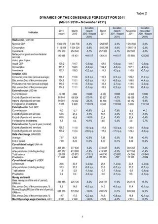 5
Table 2
DYNAMICS OF THE CONSENSUS FORECAST FOR 2011
(March 2010 – November 2011)
Indicator
2011
report
March
2010
Deviation
(March
2010 / Report
2011)
March
2011
Deviation
(March
2011 / Report
2011)
November
2011
Deviation
(November
2011 / Report
2011)
Real sector, UAH mln
Nominal GDP 1 302 079 1 244 736 -4,4% 1 268 997 -2,5% 1 294 550 -0,6%
Consumption 1 113 008 1 004 024 -9,8% 1 050 248 -5,6% 1 085 719 -2,5%
Investments 270 019 254 540 -5,7% 257 366 -4,7% 262 502 -2,8%
Net exportof goods and non-factorial
services
-80 948 -16 431 +64 517 -36 431 +44 517 -55 688 +25 260
Index, year to year
Actual GDP 105,2 104,7 -0,5 p.p. 104,6 -0,6 p.p. 104,7 -0,5 p.p.
Consumption 111,1 104,5 -6,6 p.p. 104,3 -6,8 p.p. 107,1 -4,0 p.p.
Investments 107,1 109,3 +2,2 p.p. 111,3 4,2 p.p. 110,8 +3,7 p.p.
Inflation, index
Consumer price index (annualaverage) 108,0 110,6 +2,6 p.p. 110,3 +2,3 p.p. 109,2 +1,2 p.p.
Dec. versusDec. of the previousyear 104,6 110,1 +5,5 p.p. 111,1 +6,5 p.p. 109,0 +4,4 p.p.
Producer price index (annualaverage) 119,0 111,5 -7,5 p.p. 116,3 -2,7 p.p. 118,5 -0,5 p.p.
Dec. versusDec. of the previousyear 114,2 111,1 -3,1 p.p. 116,5 +2,3 p.p. 119,6 +5,4 p.p.
External sector, USD mln
Currentaccount -10 245 -999 +9246 -3 650 +6595 -6 305 +3940
Exportsof goodsand services 88 844 68 924 -22,4% 80 627 -9,2% 86 038 -3,2%
Imports of goodsand services 99 001 70 942 -28,3% 85 178 -14,0% 93 112 -5,9%
Foreign direct investments 7 015 6 628 +16 873 6 348 +16 593 5 908 +16 153
External sector, % of GDP
Currentaccount -6,3 -0,7 +5,6% -2,3 -7,9% -3,9 +4,0
Exportsof goodsand services 54,5 45,4 -9,1% 50,5 -4,0% 53,0 -1,5%
Exportsof goodsand services 60,8 46,8 -14,0% 53,4 -7,4% 57,4 -3,4%
Foreign direct investments 4,3 4,4 +0,1% 4,0 -0,3% 3,6 -0,7%
External sector, % yearto year (nominal)
Exportsof goodsand services 128,3 111,9 -16,4 p.p. 117,8 -10,5 p.p. 126,4 -1,9 p.p.
Exportsof goodsand services 135,2 112,4 -22,8 p.p. 117,9 -17,3 p.p. 129,4 -5,8 p.p.
Rate of exchange, UAH/USD
Average 7,97 8,20 +2,9% 7,95 -0,3% 7,98 +0,1%
End of period 7,99 8,23 +3,0% 8,00 +0,1% 8,06 +0,9%
Consolidated budget, UAH mln
All revenues 398 554 377 835 -5,2% 372 637 -6,5% 393 352 -1,3%
All expenditures(including lending) 421 612 413 808 -1,8% 419 387 -0,5% 427 358 +1,4%
Total balance -23 058 -35 973 -12 915 -46 750 -23 692 -34 006 -10 948
Privatisation 11 480 4 648 -6 832 10 683 -797 10 396 -1 084
Consolidated budget, % ofGDP
All revenues 30,6 30,4 -0,2 p.p. 29,4 -1,2 p.p. 30,4 -0,2 p.p.
All expenditures(including lending) 32,3 33,2 +0,9 p.p. 33,0 +0,7 p.p. 33,0 +0,7 p.p.
Total balance -1,8 -2,9 -1,1 p.p. -3,7 -1,9 p.p. -2,6 -0,8 p.p.
Privatisation 0,9 0,4 -0,5 p.p. 0,8 -0,1 p.p. 0,8 -0,1 p.p.
Money and credit
Base money (asof the end of period),
UAH mln
239 885 225 126 -6,2% 258 721 +7,9% 253 519 +5,7%
Dec. versusDec. of the previousyear, % 6,3 14,6 +8,3 p.p. 14,3 +8,0 p.p. 11,4 +5,1 p.p.
Money Supply (M3) (asofthe end of period),
UAH mln
685 515 575 552 -16,0% 706 572 +3,1% 699 363 +2,0%
Dec. versusDec. of the previousyear, % 14,7 17,0 +2,3 p.p. 18,5 +3,8 p.p. 16,8 +2,1 p.p.
Monthly average wage of workers, UAH 2 633 2 248 -14,6% 2 523 -4,2% 2 651 +0,7%
 